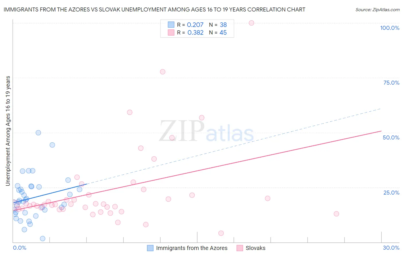 Immigrants from the Azores vs Slovak Unemployment Among Ages 16 to 19 years