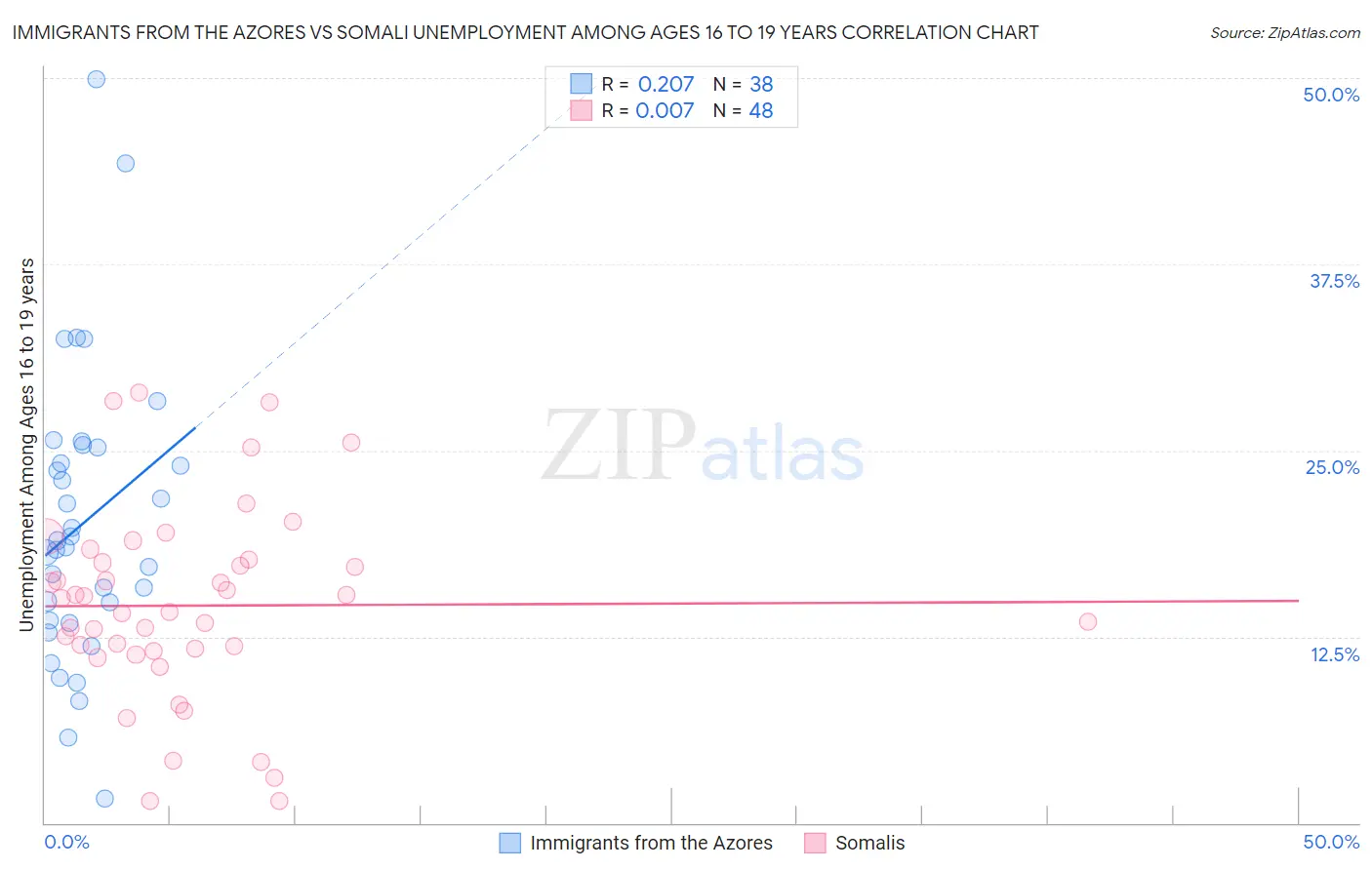 Immigrants from the Azores vs Somali Unemployment Among Ages 16 to 19 years