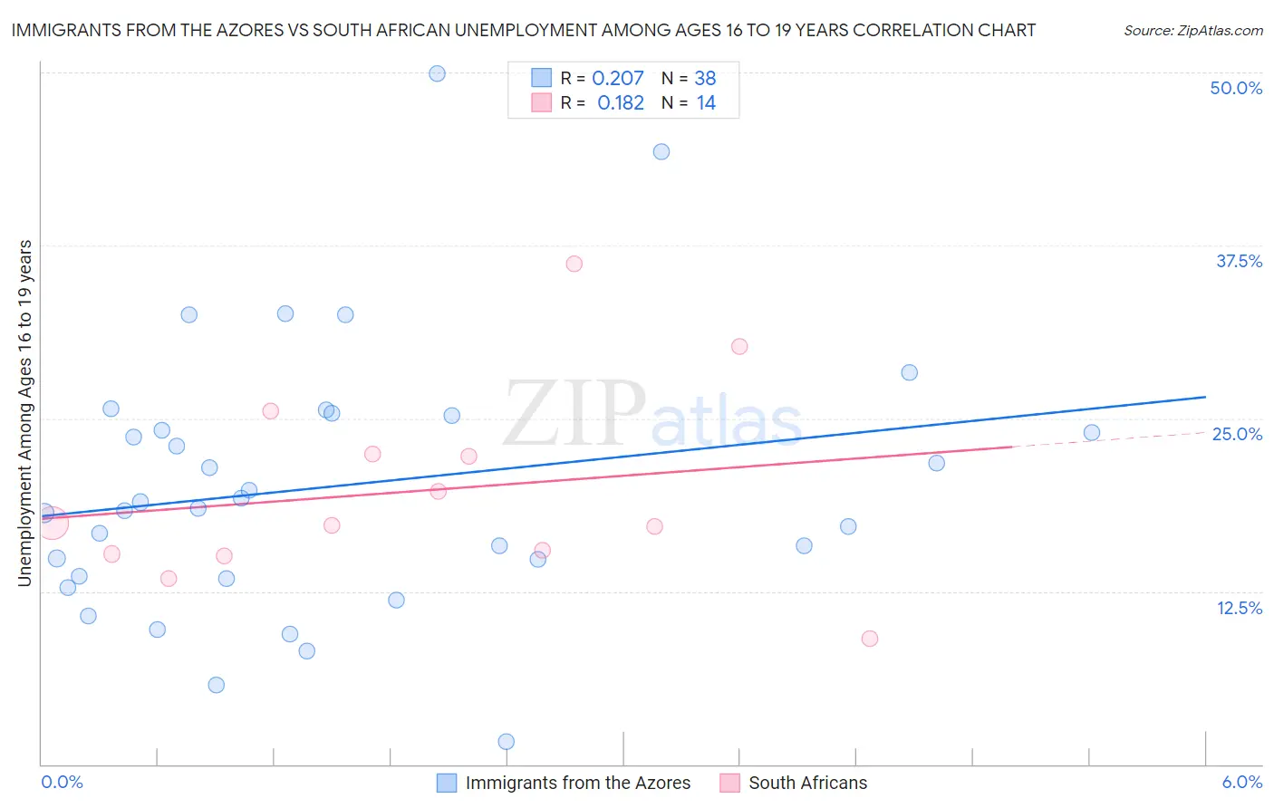 Immigrants from the Azores vs South African Unemployment Among Ages 16 to 19 years