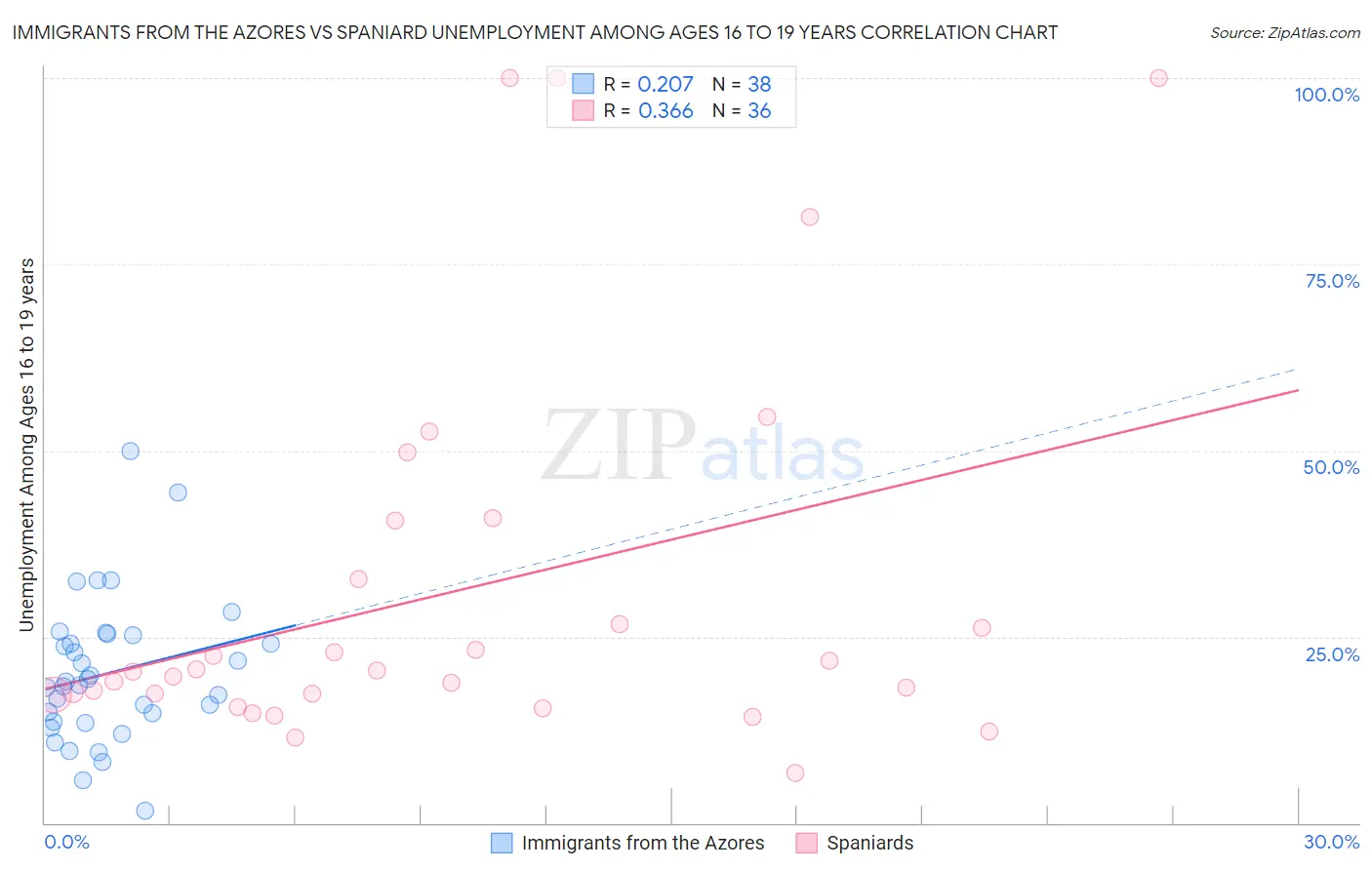 Immigrants from the Azores vs Spaniard Unemployment Among Ages 16 to 19 years