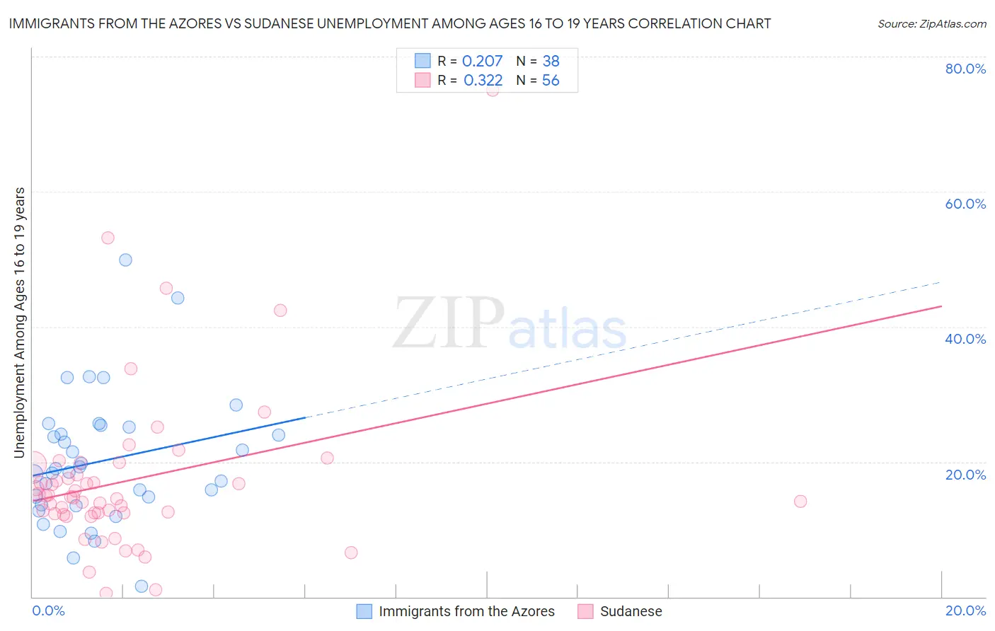Immigrants from the Azores vs Sudanese Unemployment Among Ages 16 to 19 years