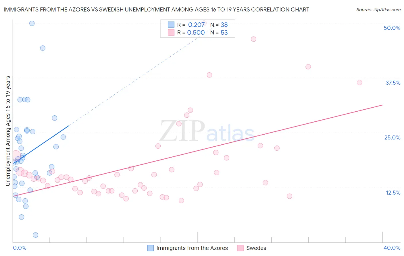 Immigrants from the Azores vs Swedish Unemployment Among Ages 16 to 19 years