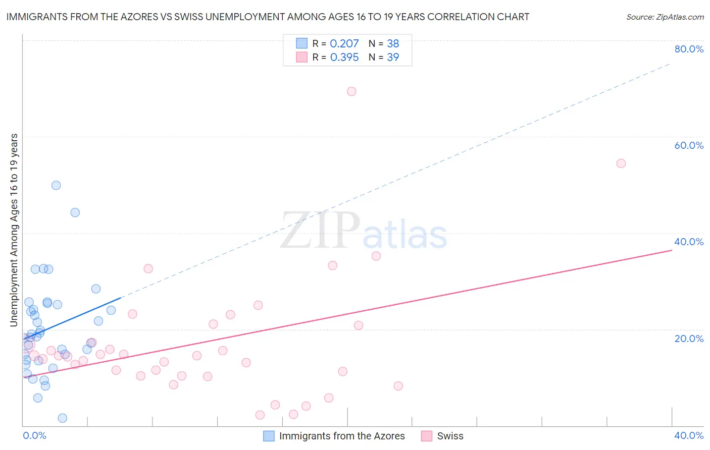 Immigrants from the Azores vs Swiss Unemployment Among Ages 16 to 19 years