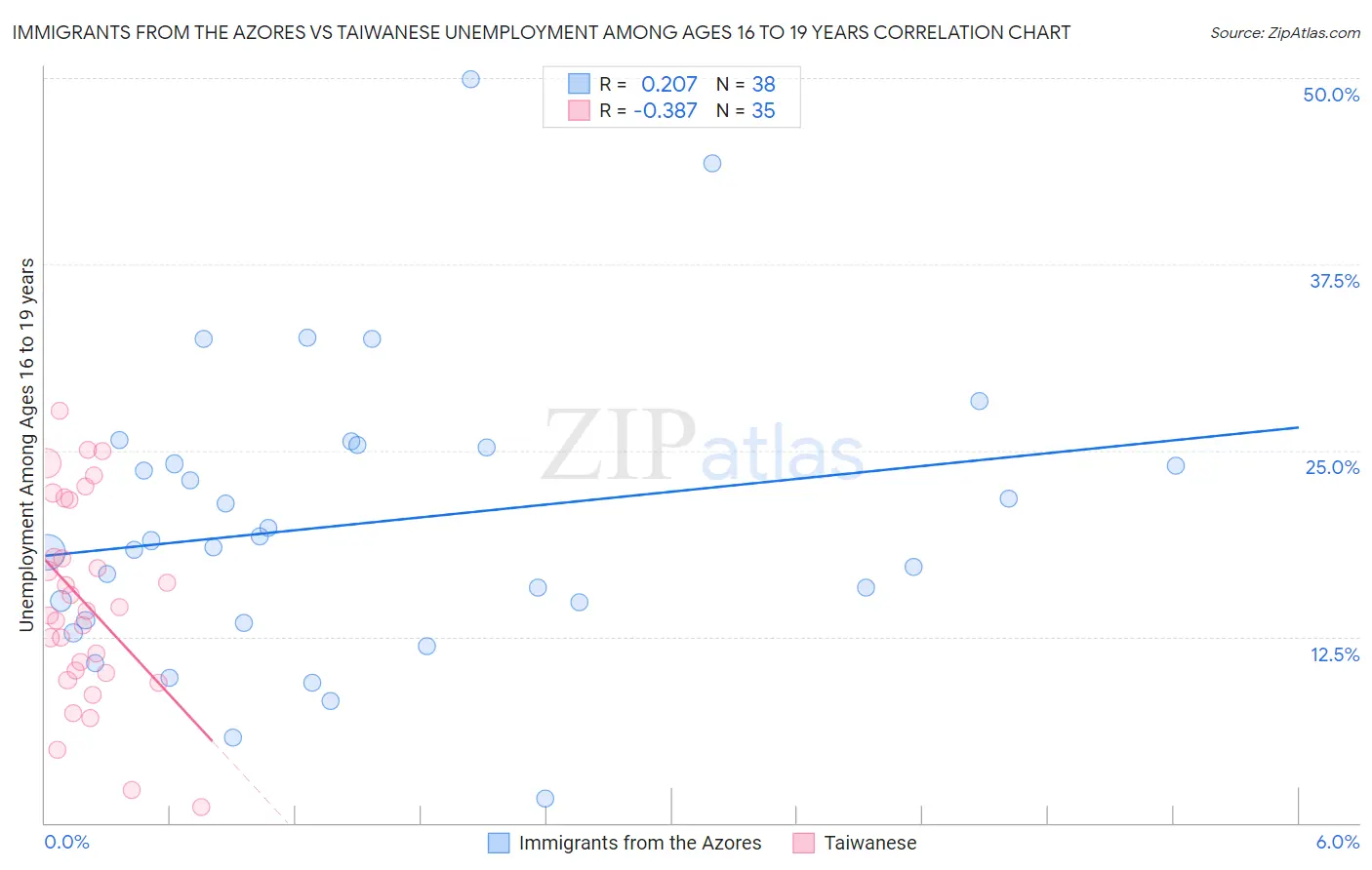 Immigrants from the Azores vs Taiwanese Unemployment Among Ages 16 to 19 years