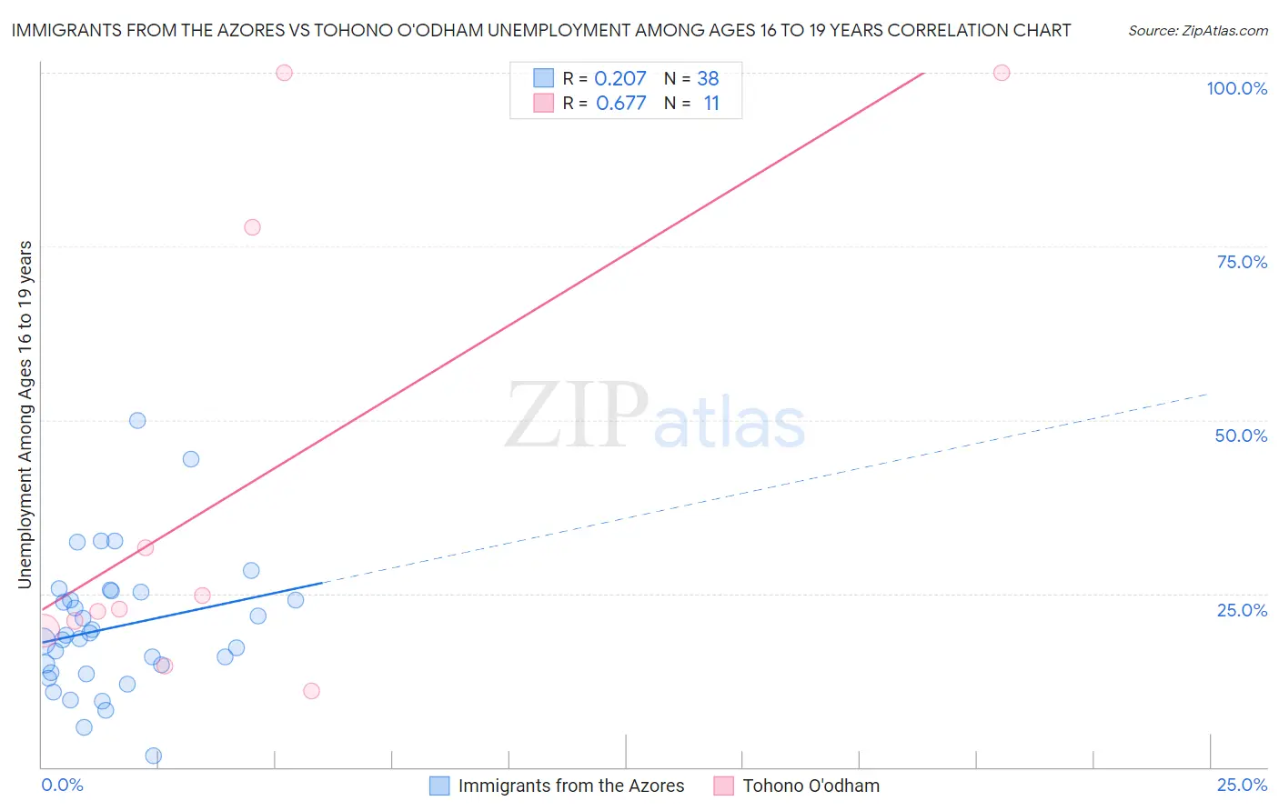 Immigrants from the Azores vs Tohono O'odham Unemployment Among Ages 16 to 19 years