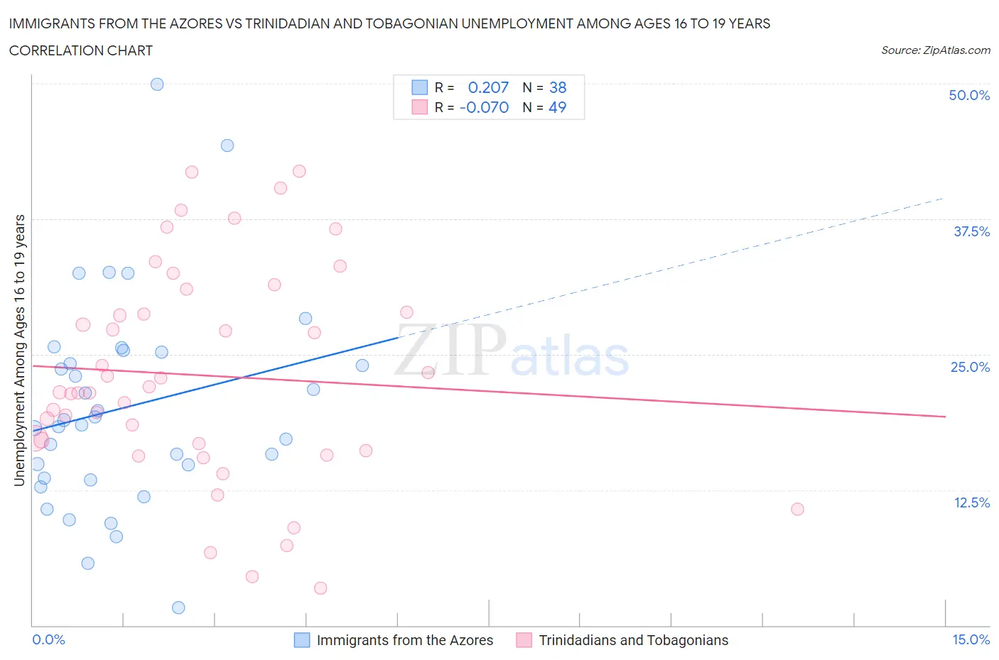 Immigrants from the Azores vs Trinidadian and Tobagonian Unemployment Among Ages 16 to 19 years