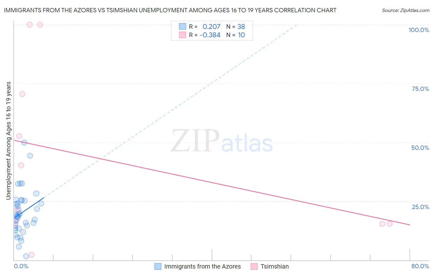 Immigrants from the Azores vs Tsimshian Unemployment Among Ages 16 to 19 years