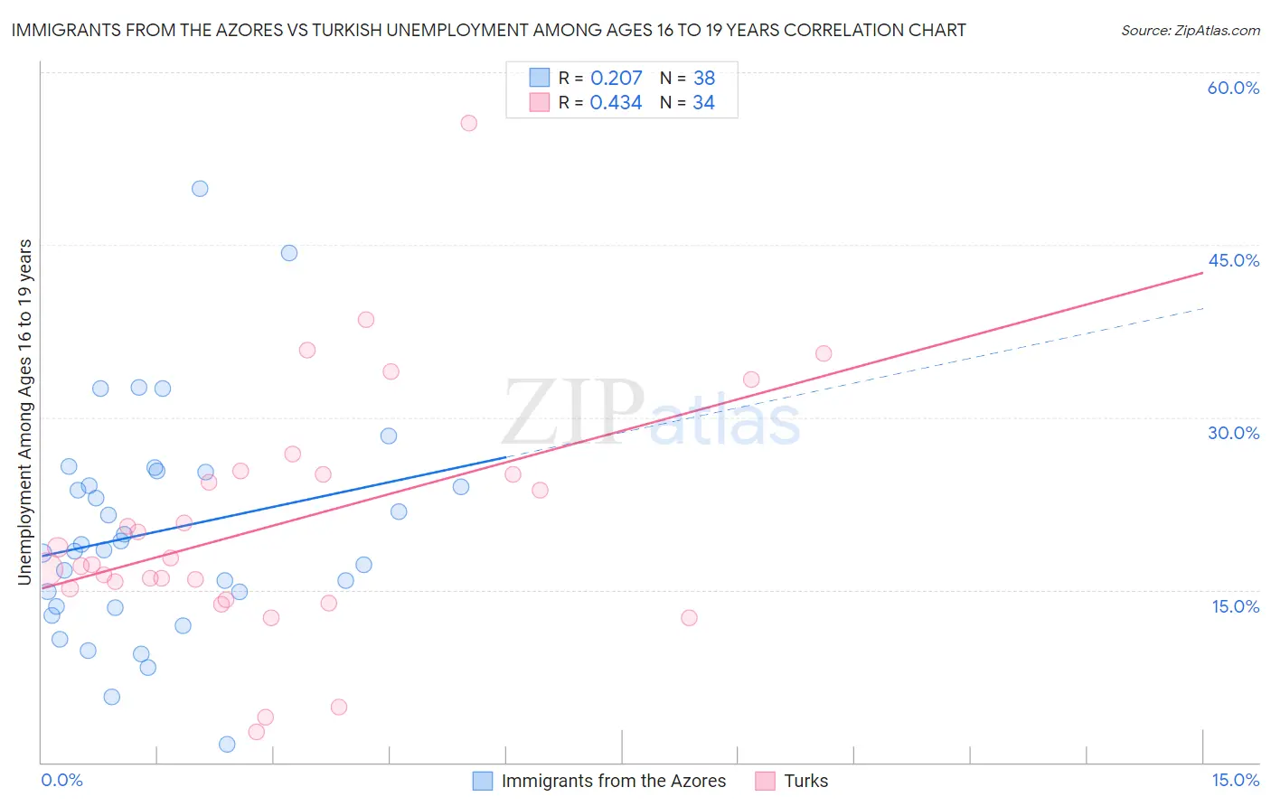 Immigrants from the Azores vs Turkish Unemployment Among Ages 16 to 19 years