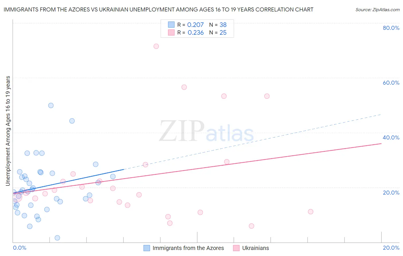 Immigrants from the Azores vs Ukrainian Unemployment Among Ages 16 to 19 years