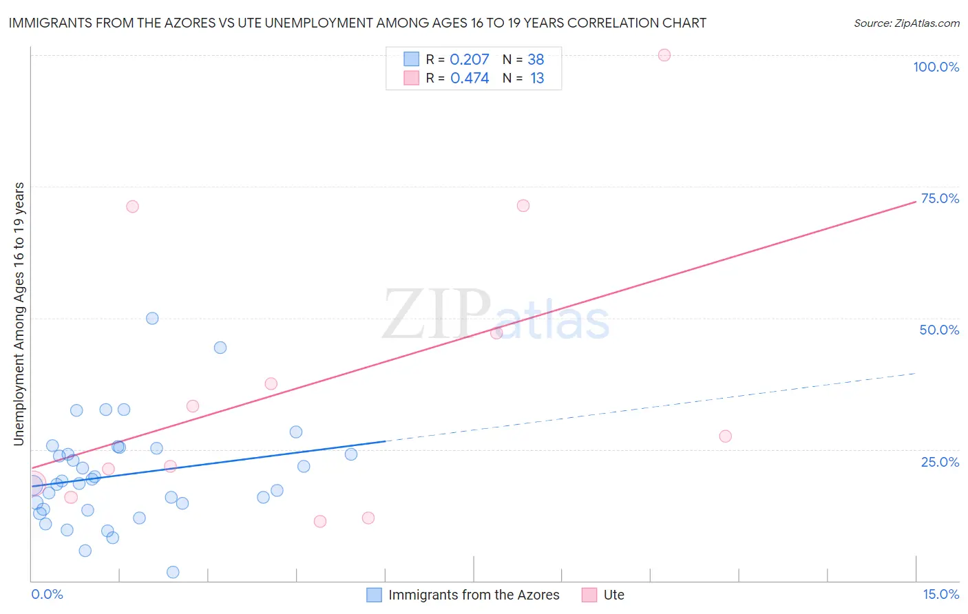 Immigrants from the Azores vs Ute Unemployment Among Ages 16 to 19 years