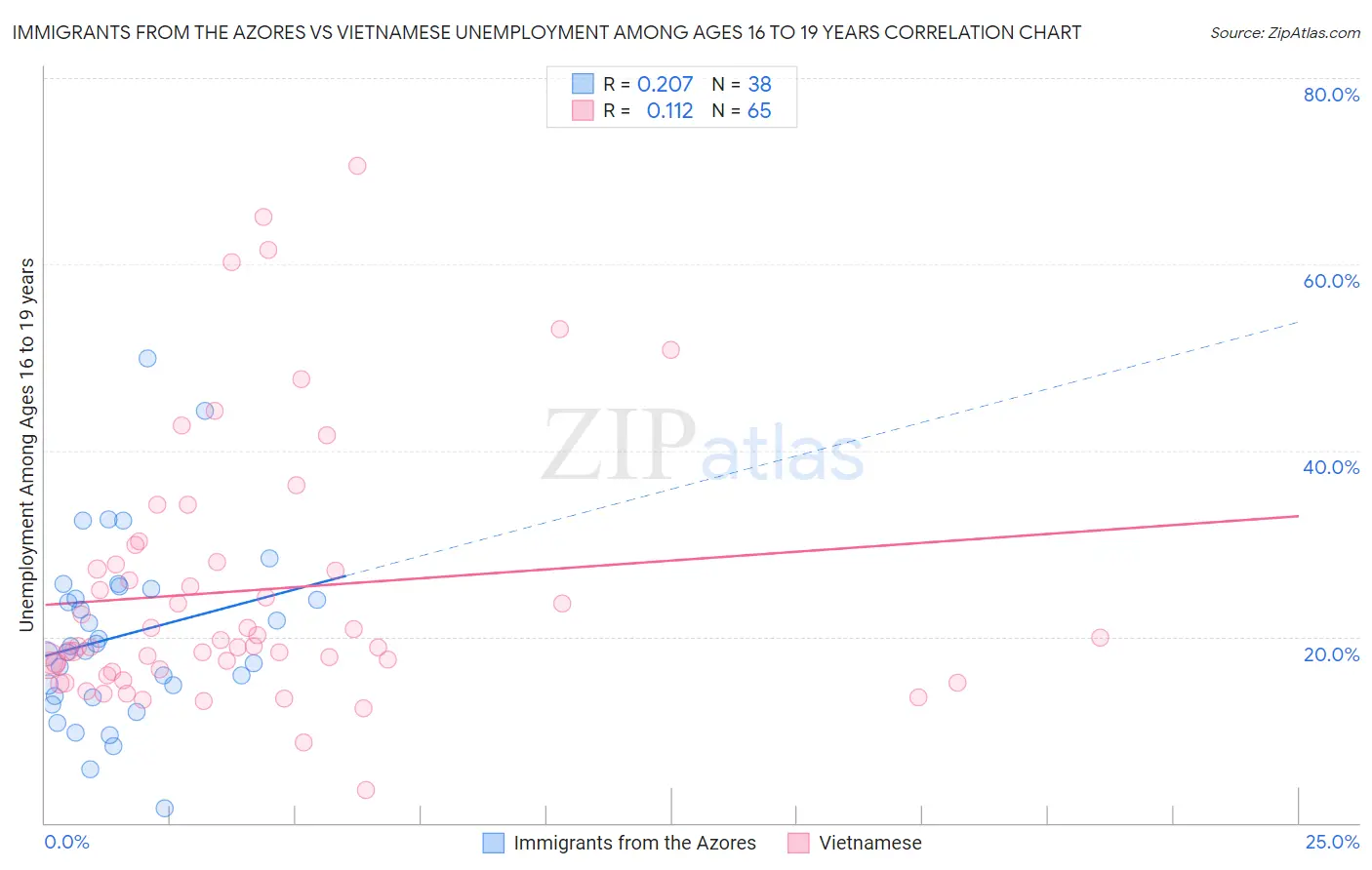 Immigrants from the Azores vs Vietnamese Unemployment Among Ages 16 to 19 years