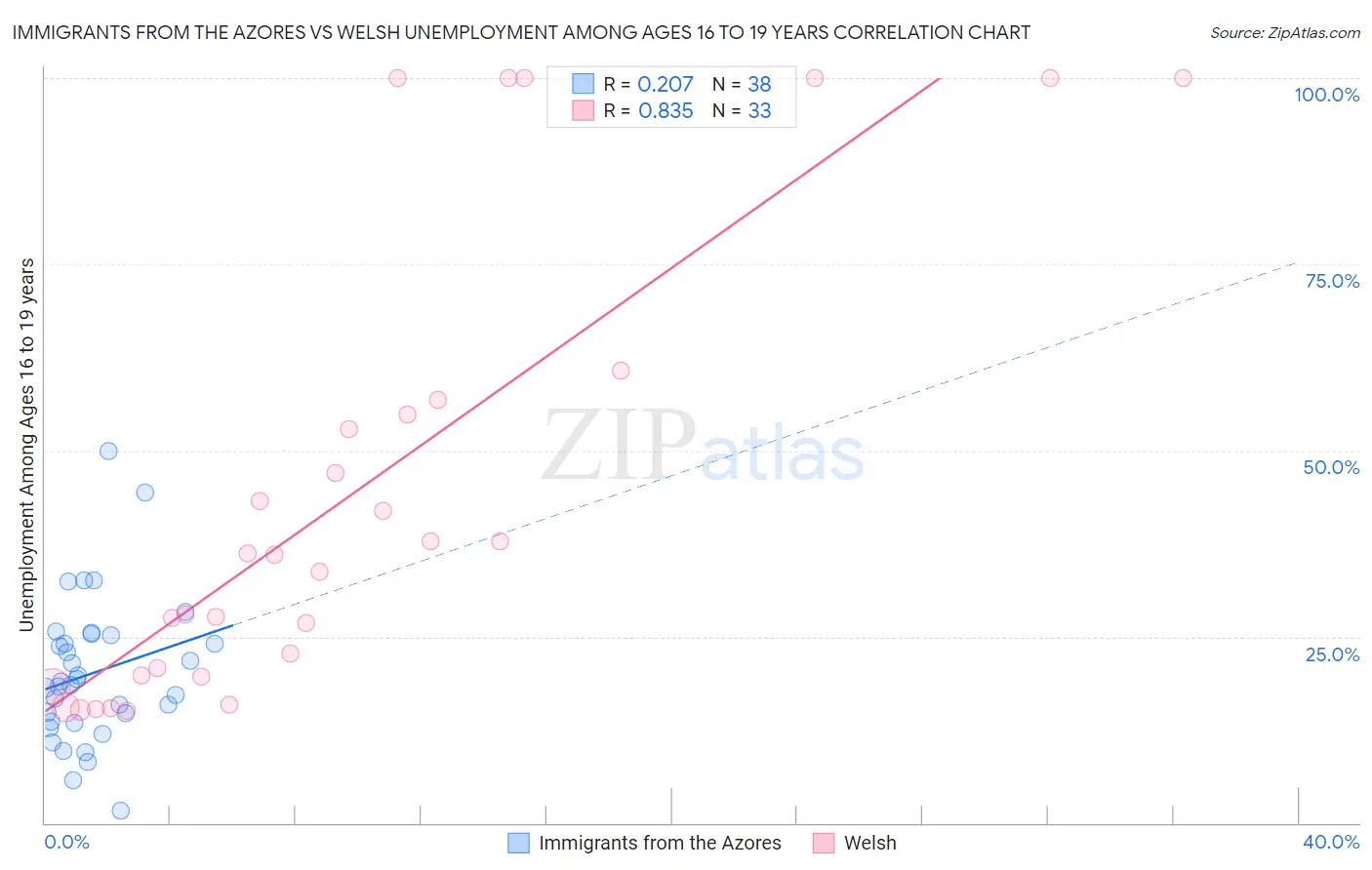 Immigrants from the Azores vs Welsh Unemployment Among Ages 16 to 19 years