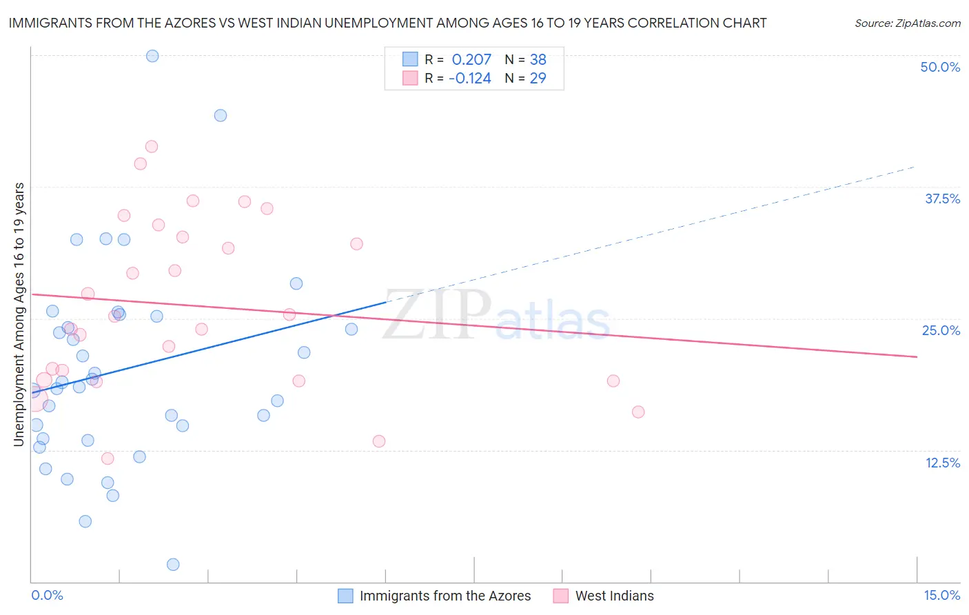 Immigrants from the Azores vs West Indian Unemployment Among Ages 16 to 19 years