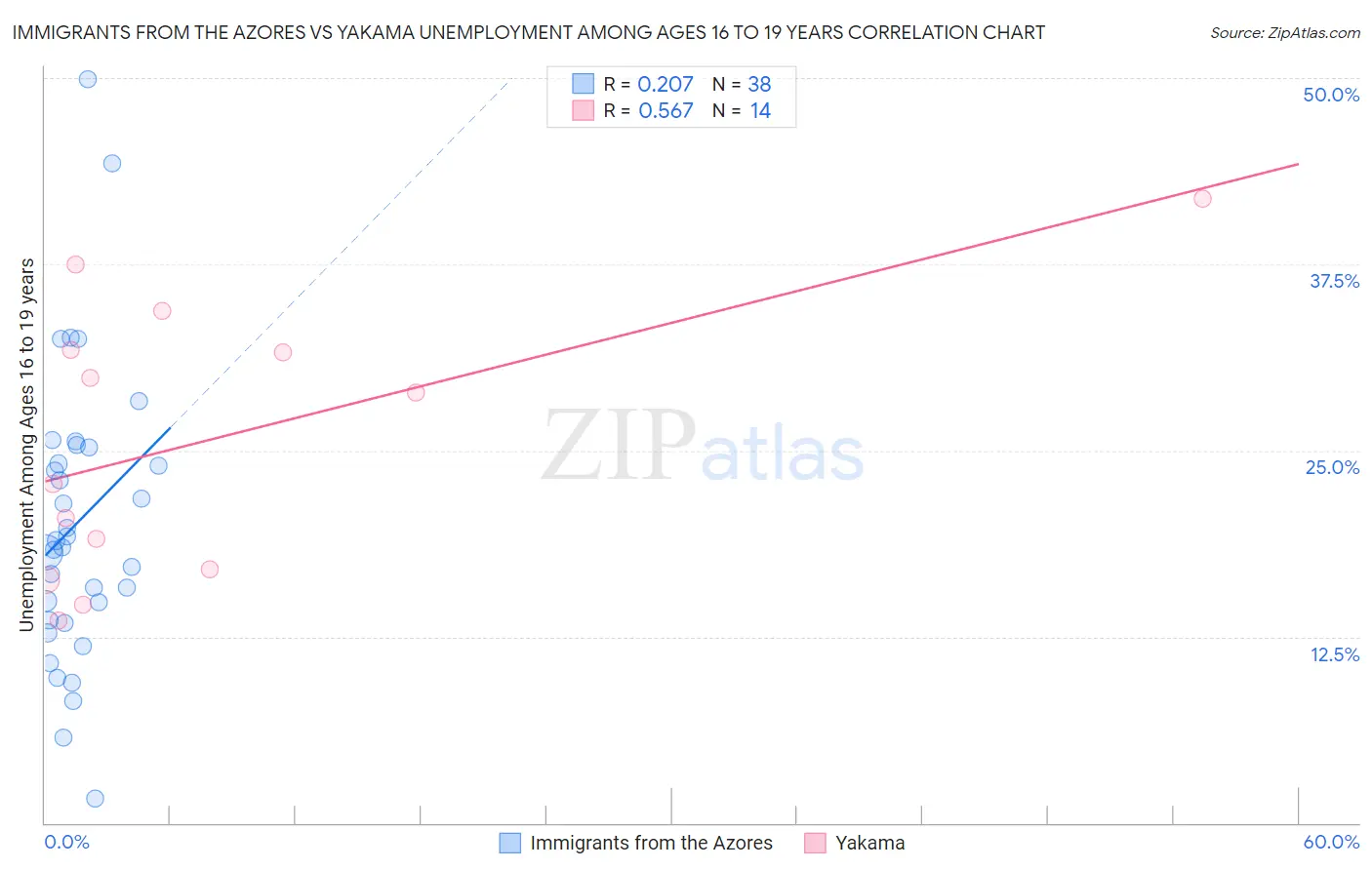 Immigrants from the Azores vs Yakama Unemployment Among Ages 16 to 19 years