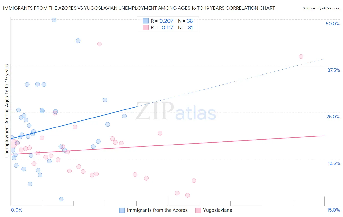 Immigrants from the Azores vs Yugoslavian Unemployment Among Ages 16 to 19 years
