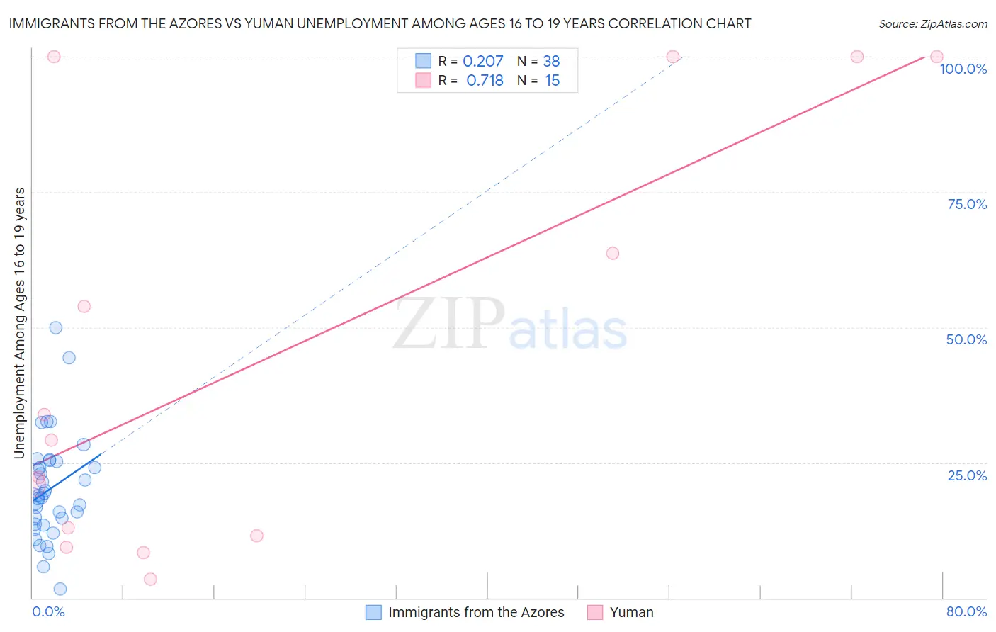 Immigrants from the Azores vs Yuman Unemployment Among Ages 16 to 19 years