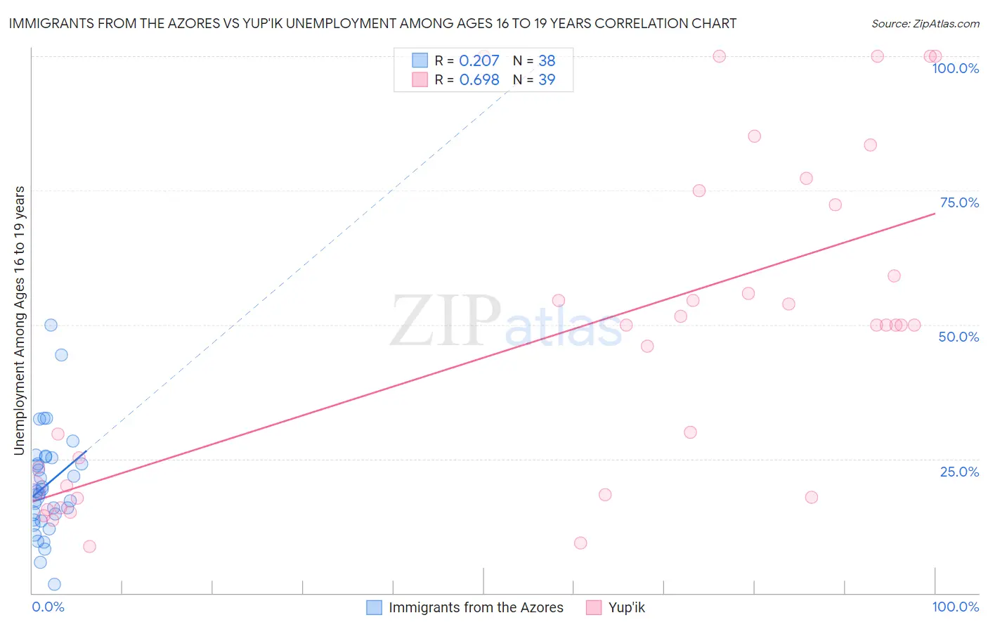 Immigrants from the Azores vs Yup'ik Unemployment Among Ages 16 to 19 years