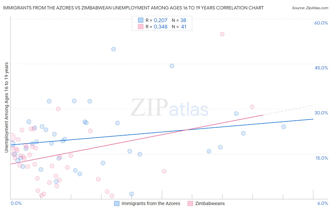 Immigrants from the Azores vs Zimbabwean Unemployment Among Ages 16 to 19 years