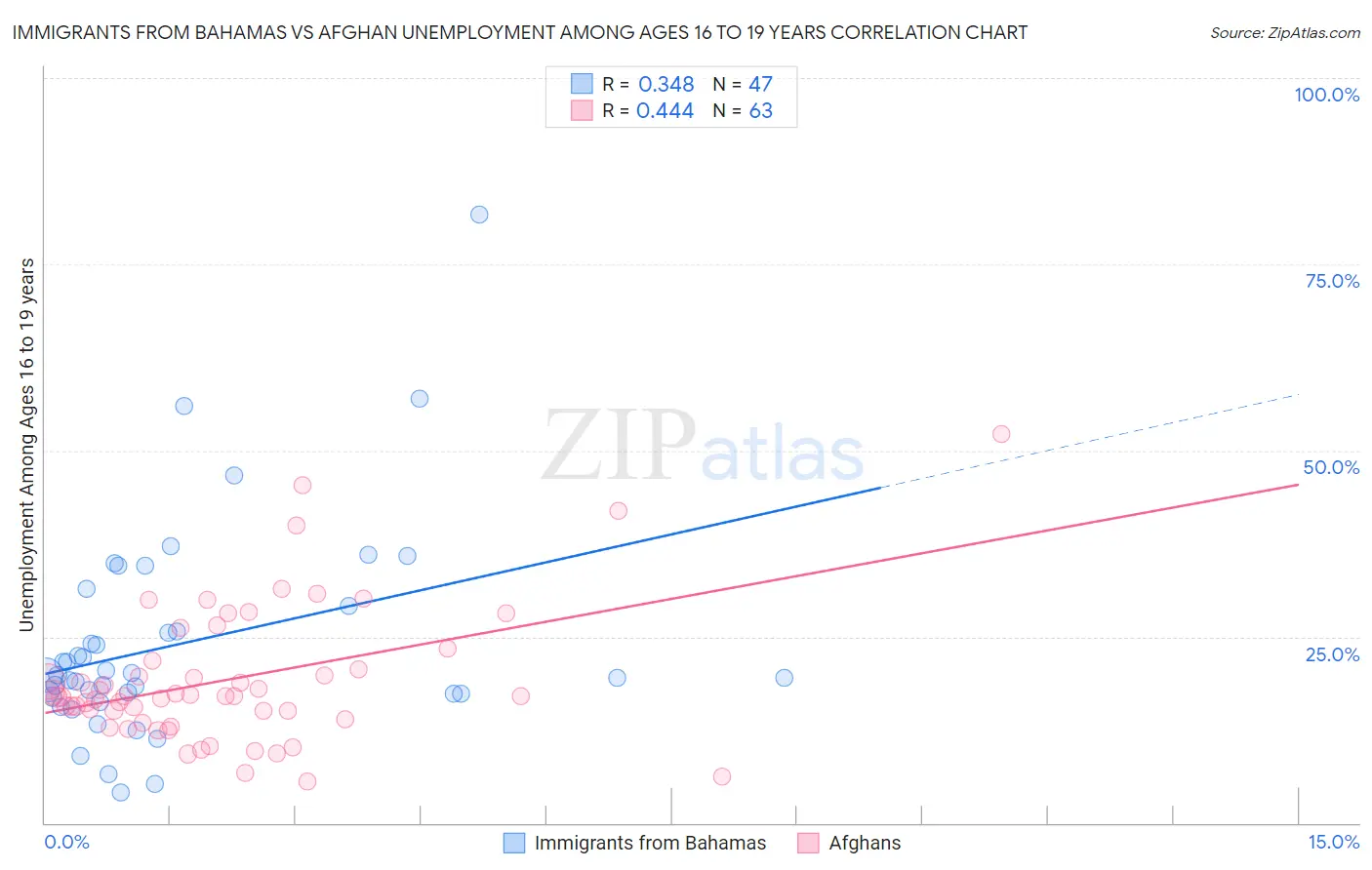 Immigrants from Bahamas vs Afghan Unemployment Among Ages 16 to 19 years