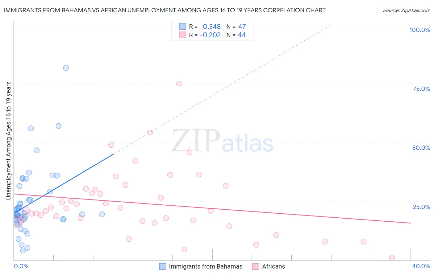 Immigrants from Bahamas vs African Unemployment Among Ages 16 to 19 years