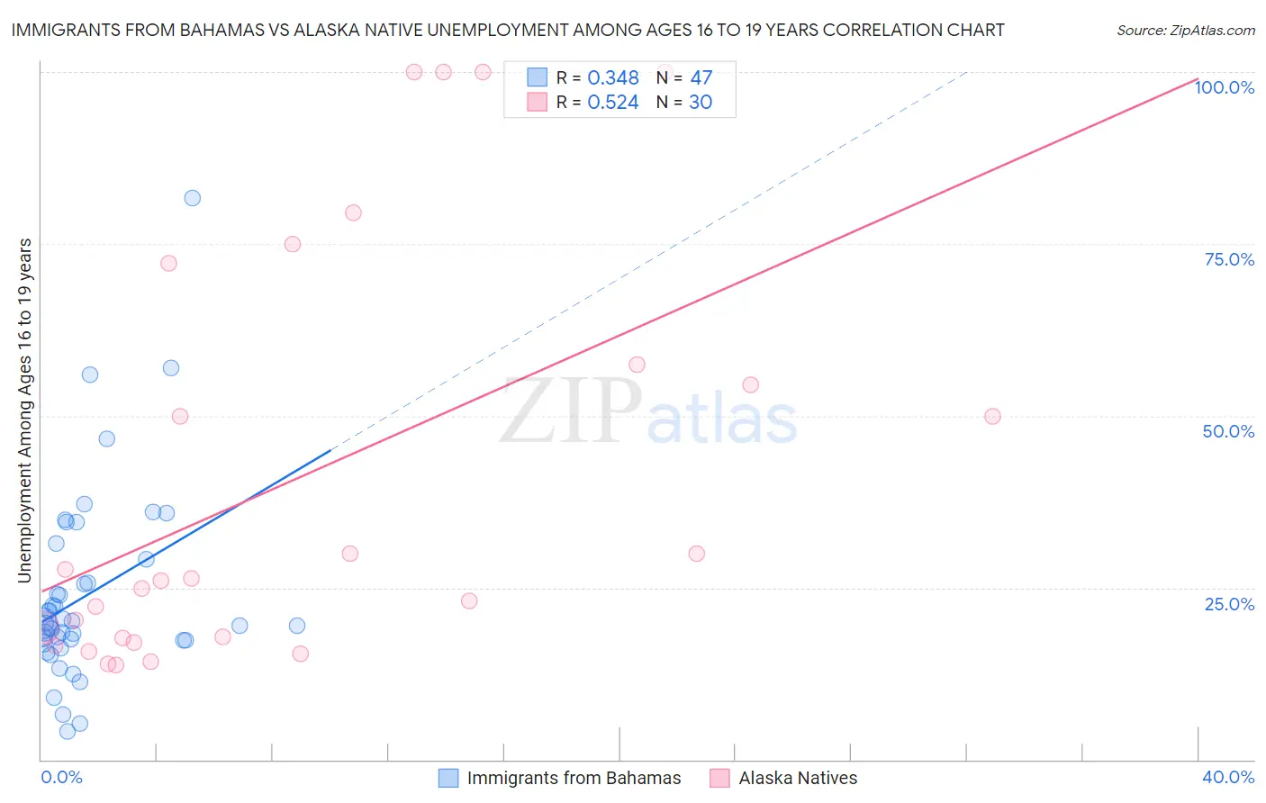 Immigrants from Bahamas vs Alaska Native Unemployment Among Ages 16 to 19 years