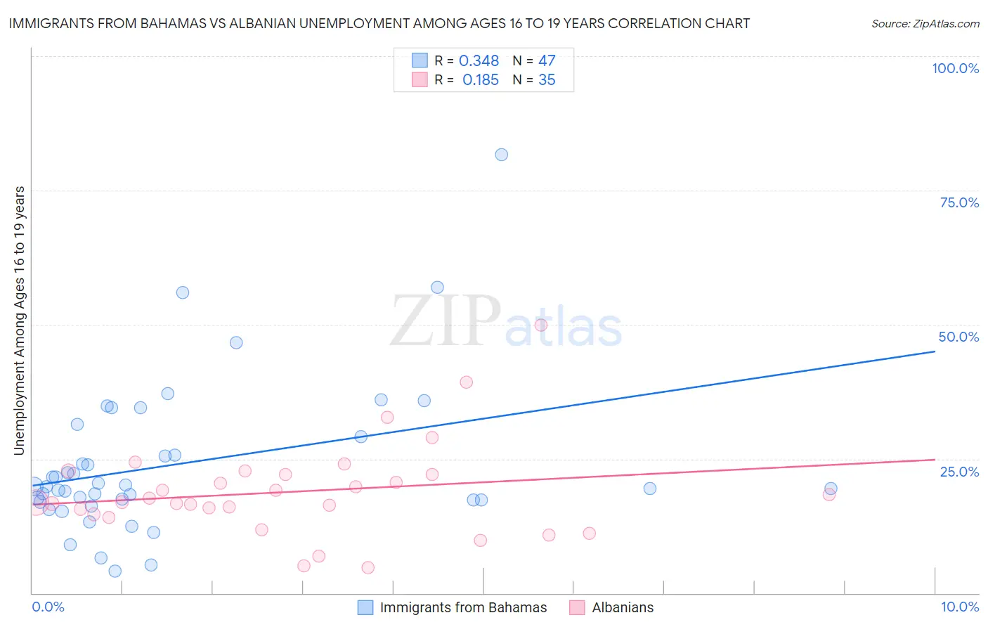 Immigrants from Bahamas vs Albanian Unemployment Among Ages 16 to 19 years