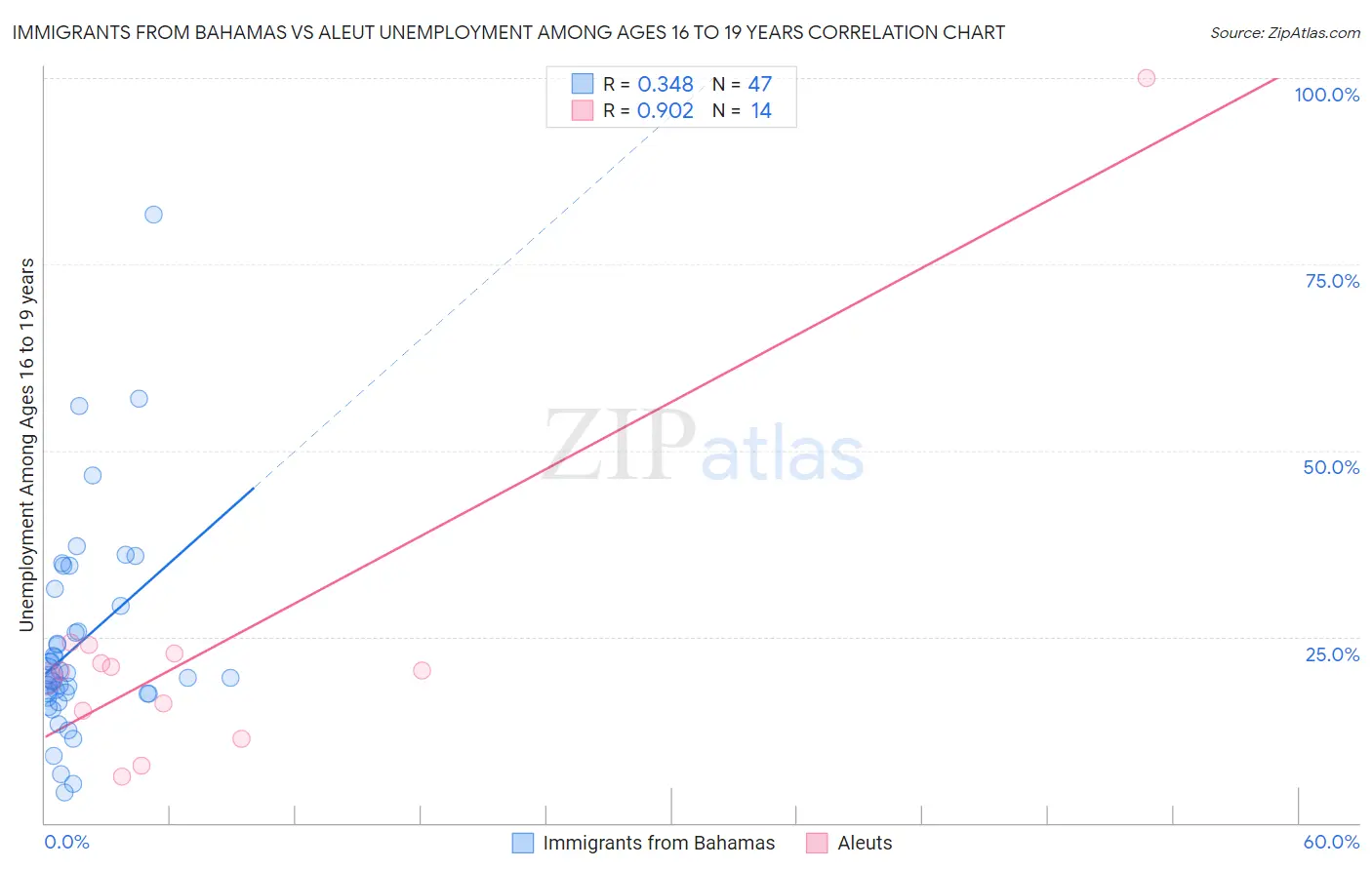 Immigrants from Bahamas vs Aleut Unemployment Among Ages 16 to 19 years