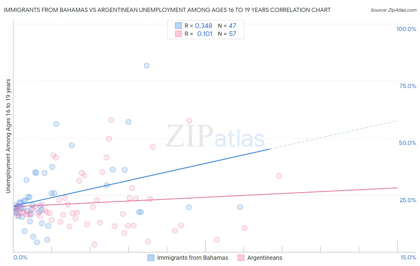 Immigrants from Bahamas vs Argentinean Unemployment Among Ages 16 to 19 years
