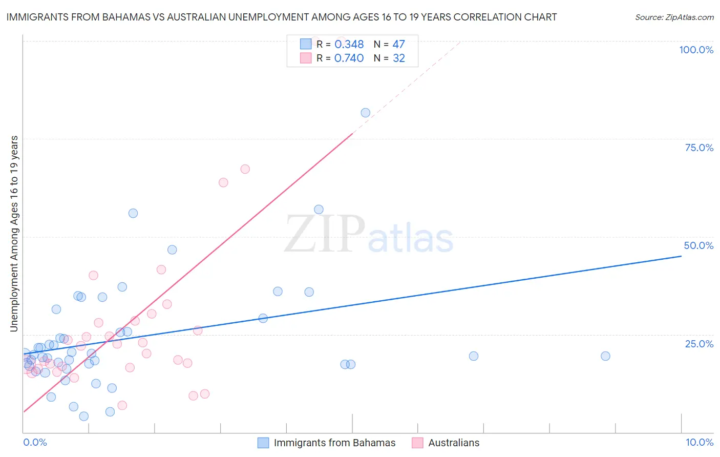 Immigrants from Bahamas vs Australian Unemployment Among Ages 16 to 19 years