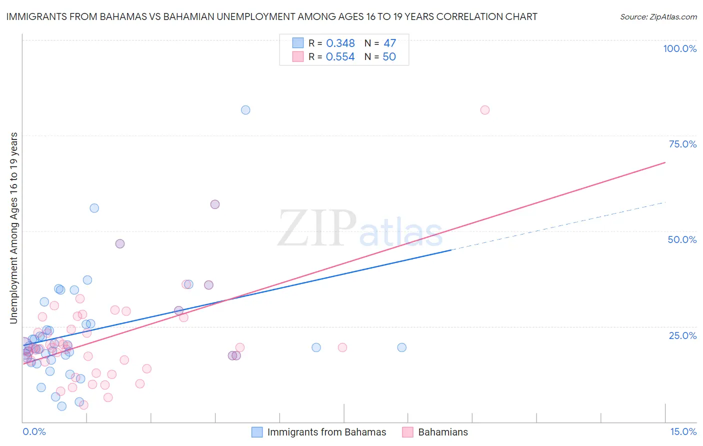 Immigrants from Bahamas vs Bahamian Unemployment Among Ages 16 to 19 years