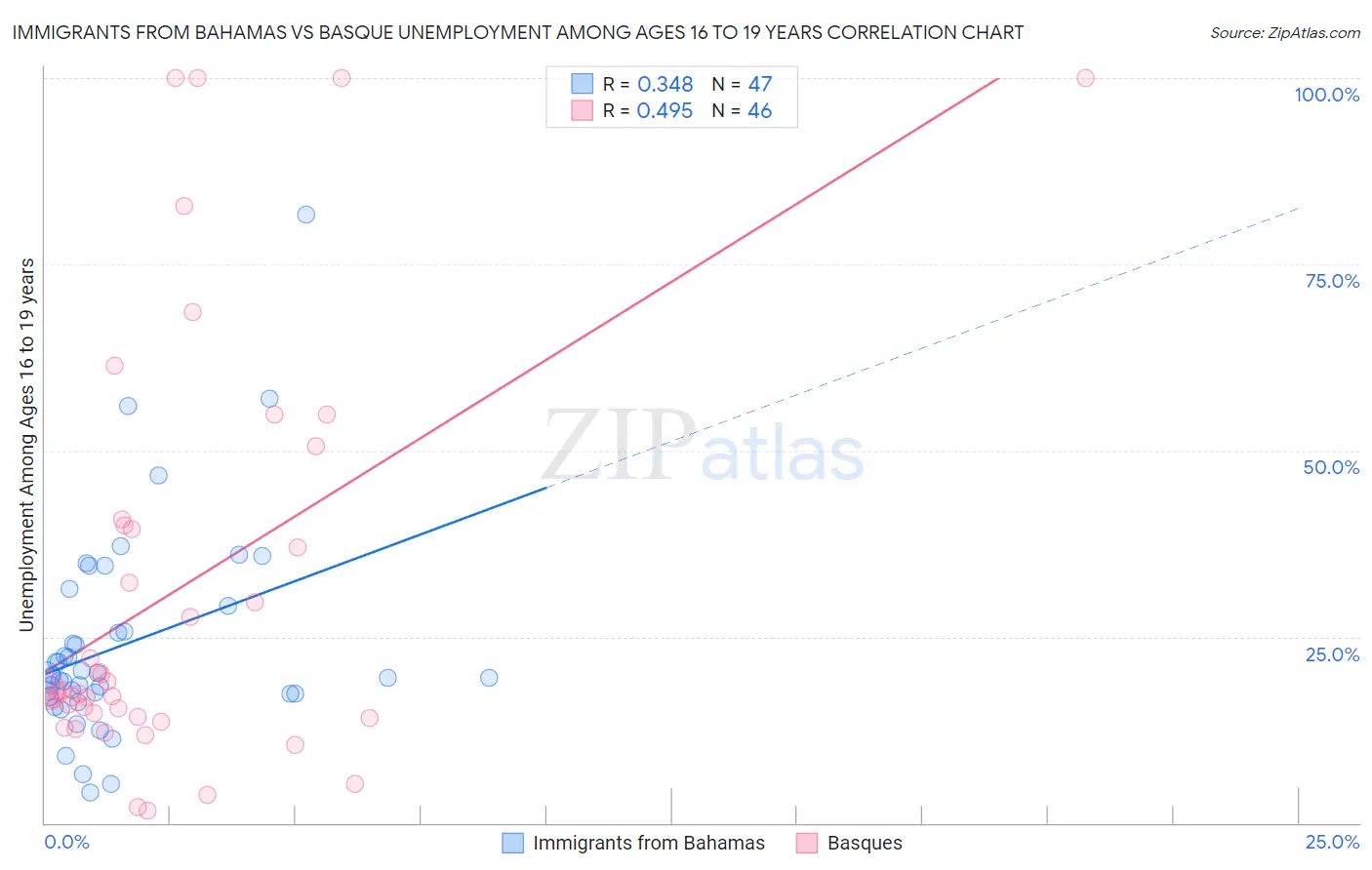 Immigrants from Bahamas vs Basque Unemployment Among Ages 16 to 19 years