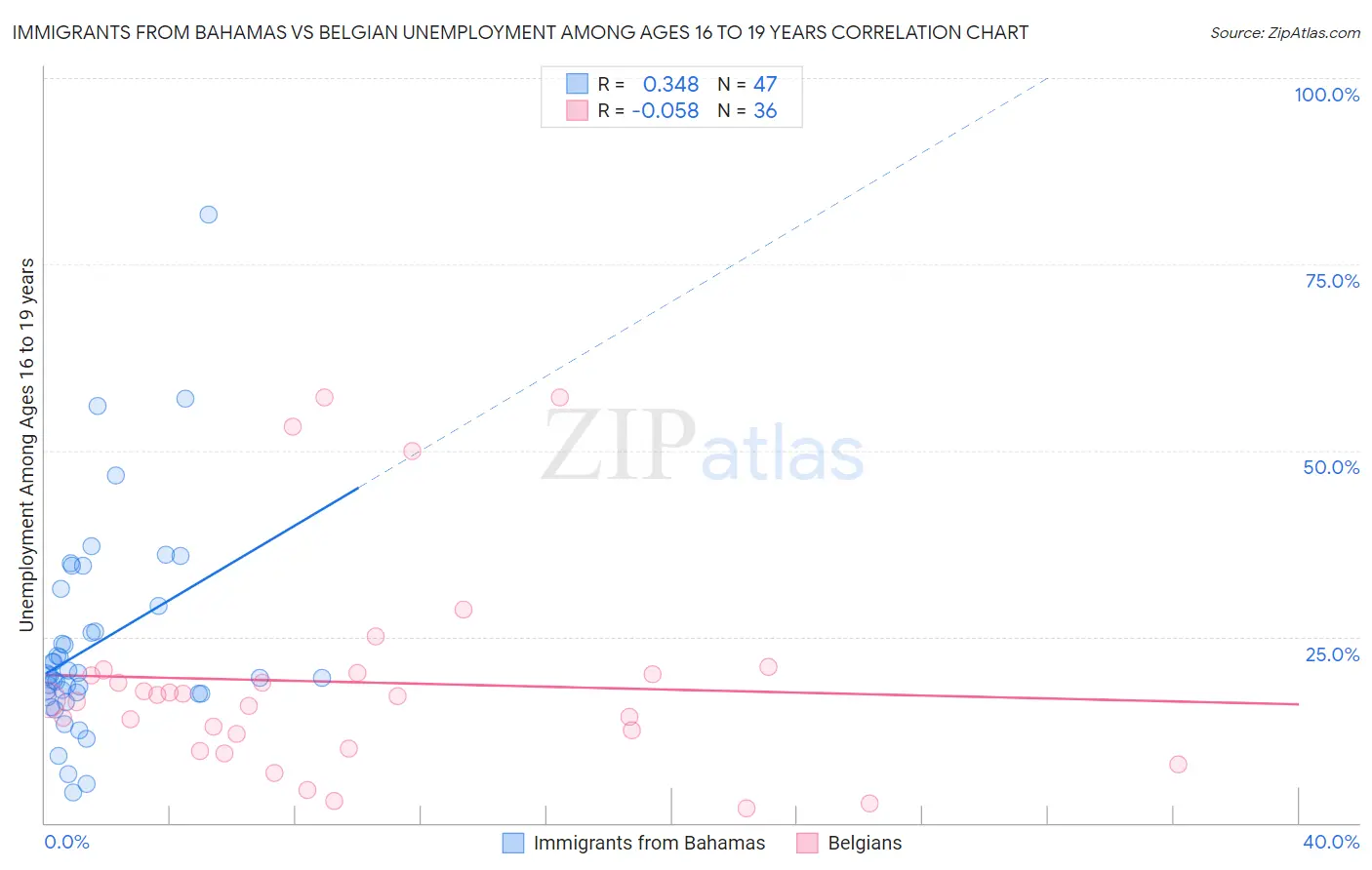 Immigrants from Bahamas vs Belgian Unemployment Among Ages 16 to 19 years