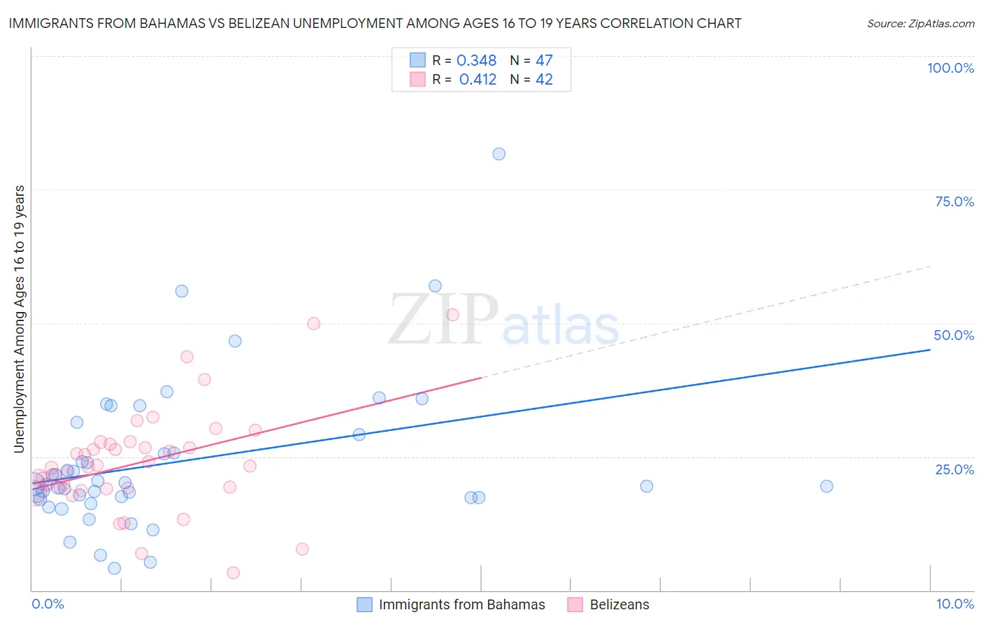 Immigrants from Bahamas vs Belizean Unemployment Among Ages 16 to 19 years