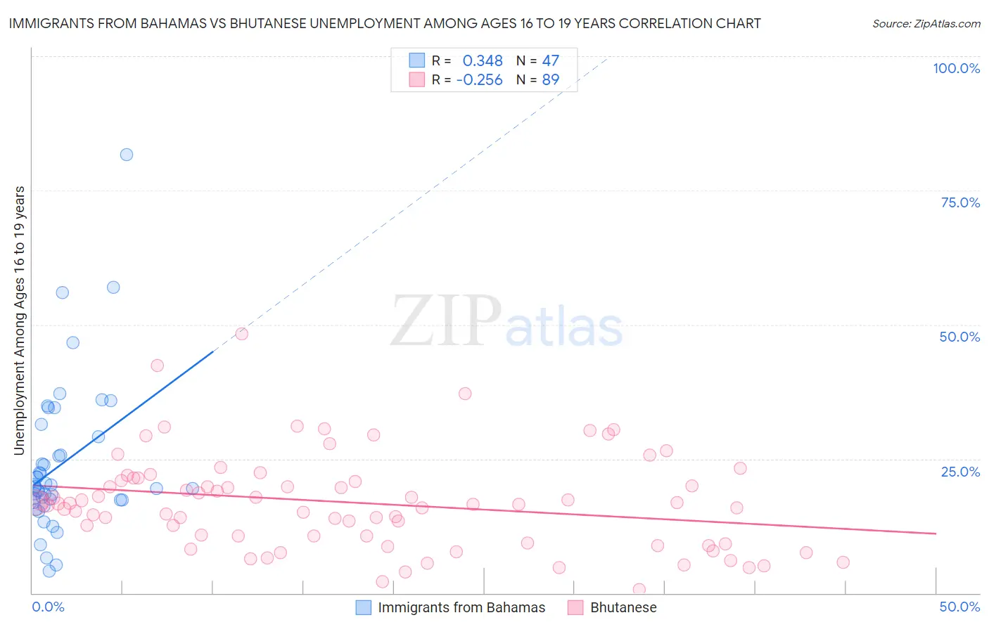 Immigrants from Bahamas vs Bhutanese Unemployment Among Ages 16 to 19 years