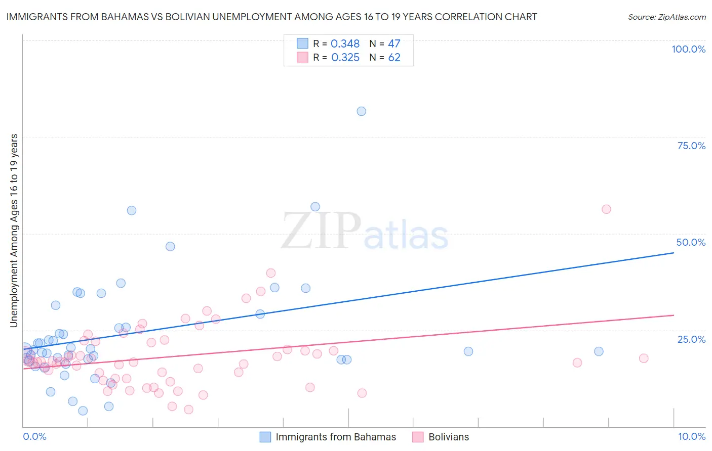 Immigrants from Bahamas vs Bolivian Unemployment Among Ages 16 to 19 years