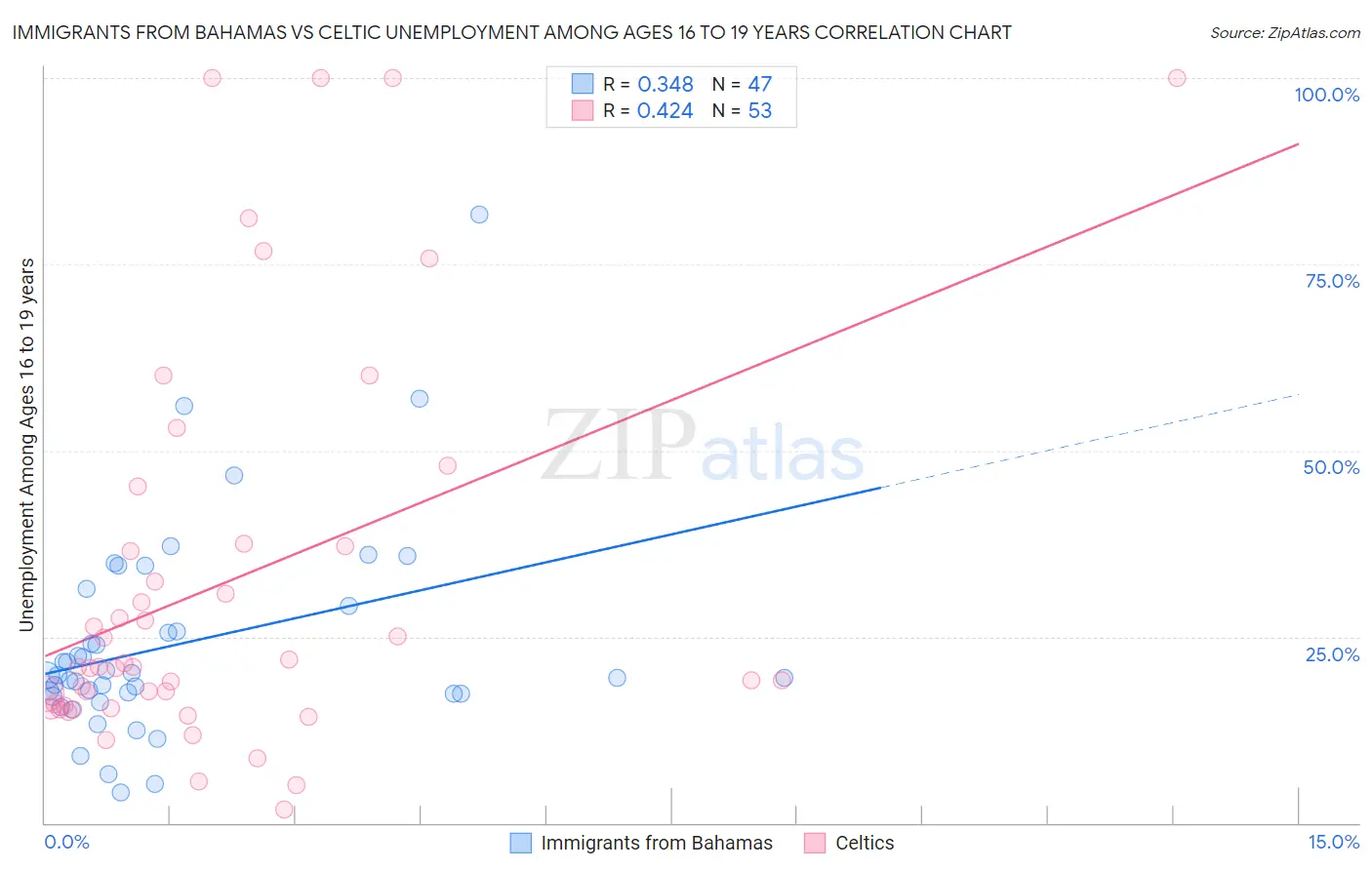 Immigrants from Bahamas vs Celtic Unemployment Among Ages 16 to 19 years