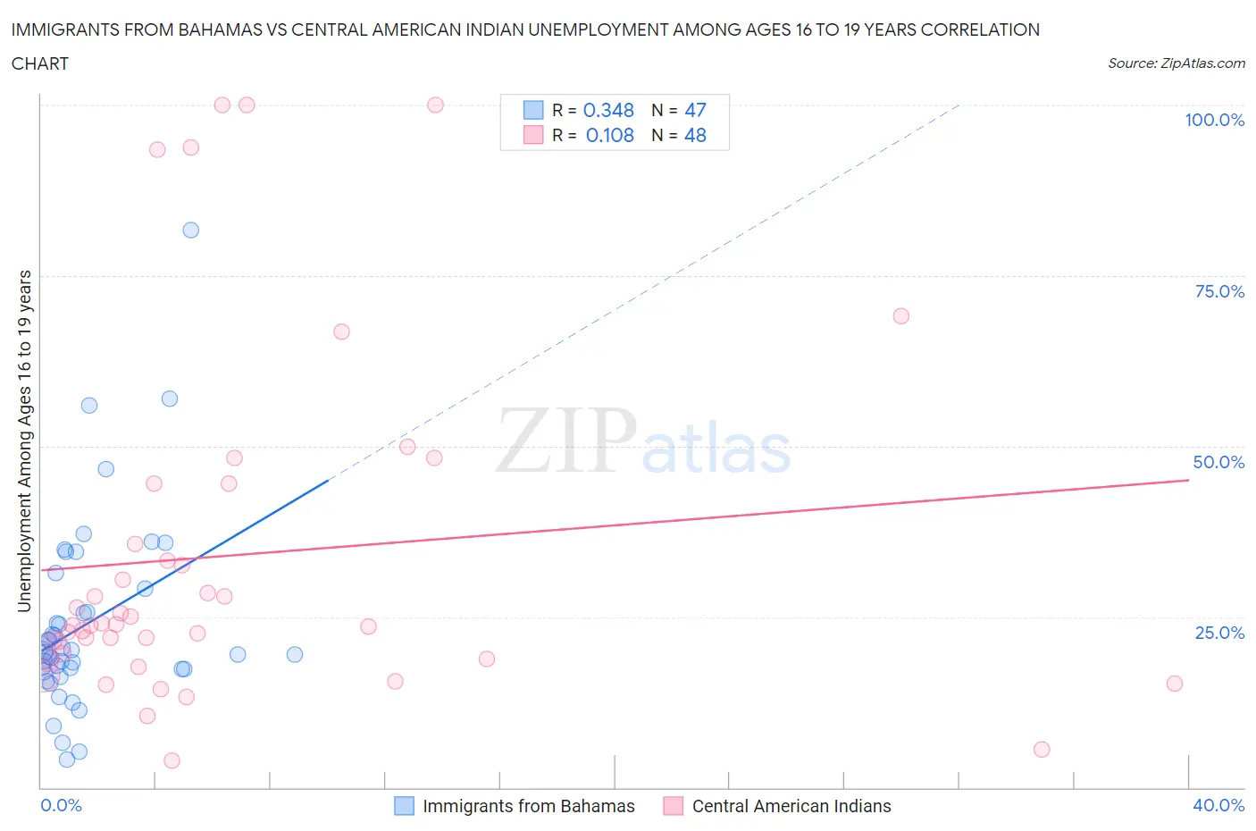 Immigrants from Bahamas vs Central American Indian Unemployment Among Ages 16 to 19 years