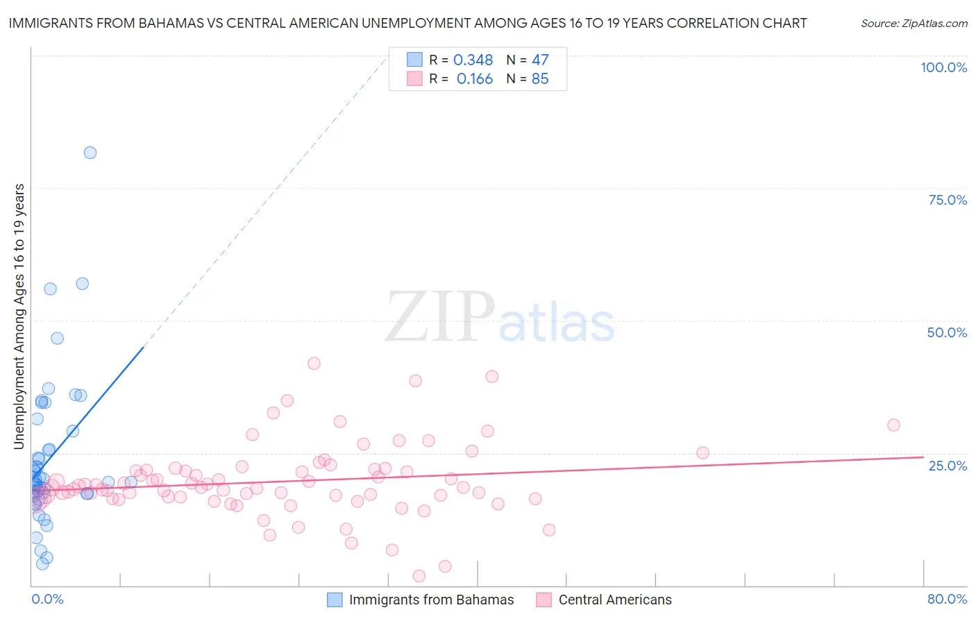 Immigrants from Bahamas vs Central American Unemployment Among Ages 16 to 19 years