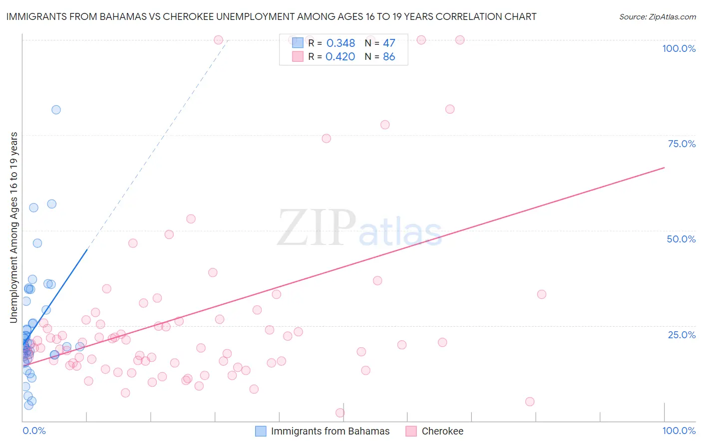 Immigrants from Bahamas vs Cherokee Unemployment Among Ages 16 to 19 years
