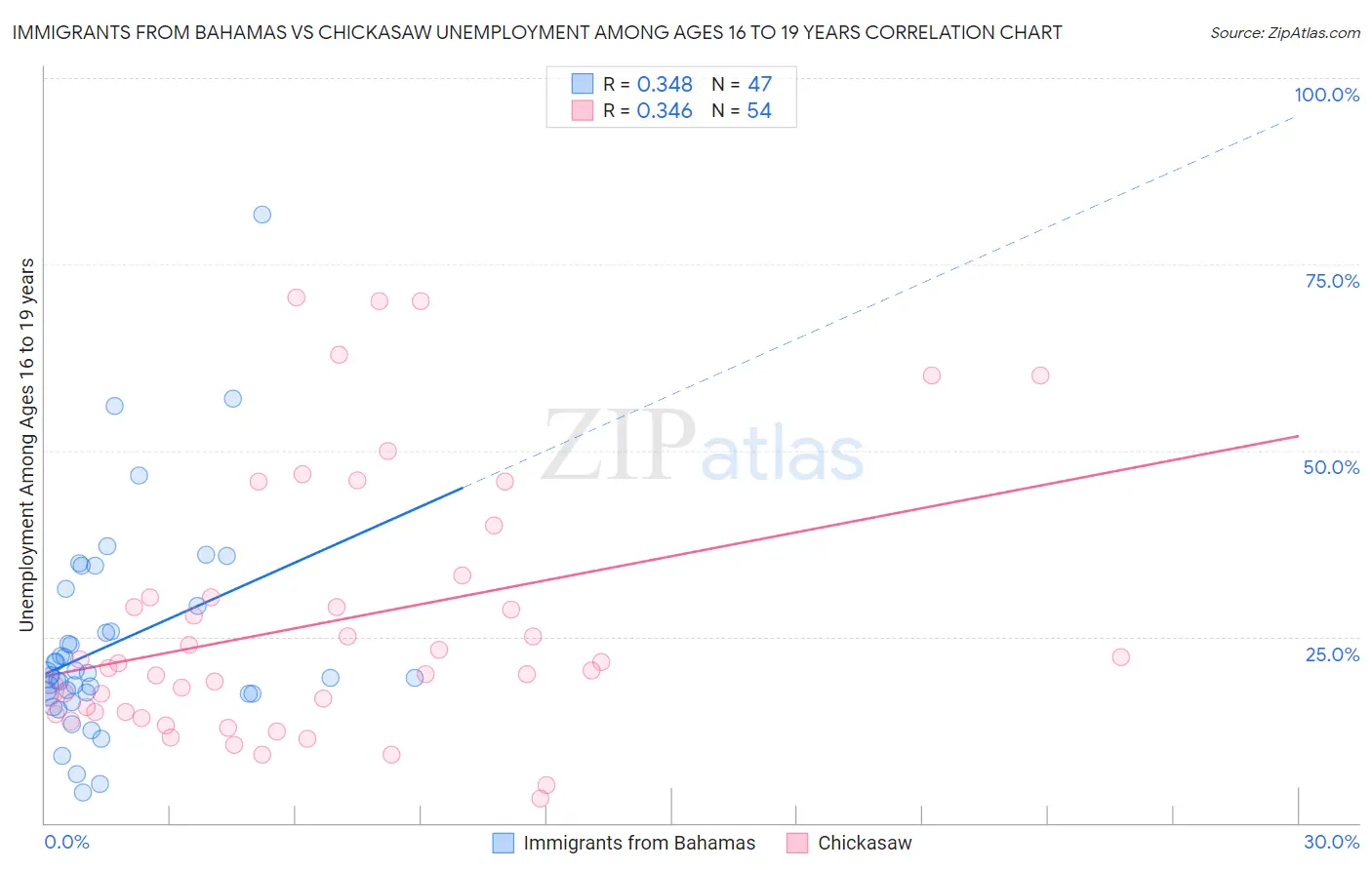 Immigrants from Bahamas vs Chickasaw Unemployment Among Ages 16 to 19 years