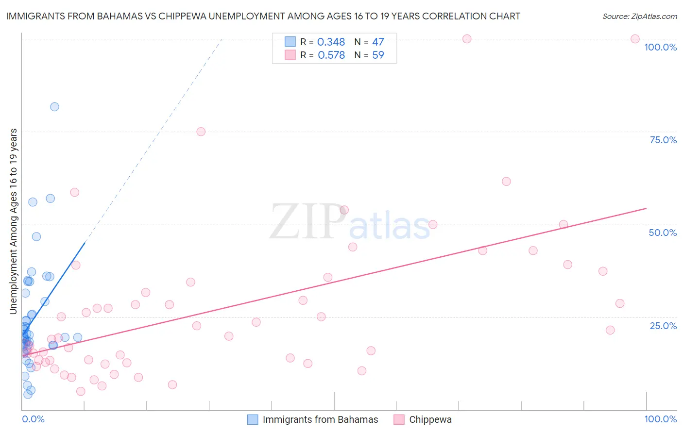 Immigrants from Bahamas vs Chippewa Unemployment Among Ages 16 to 19 years