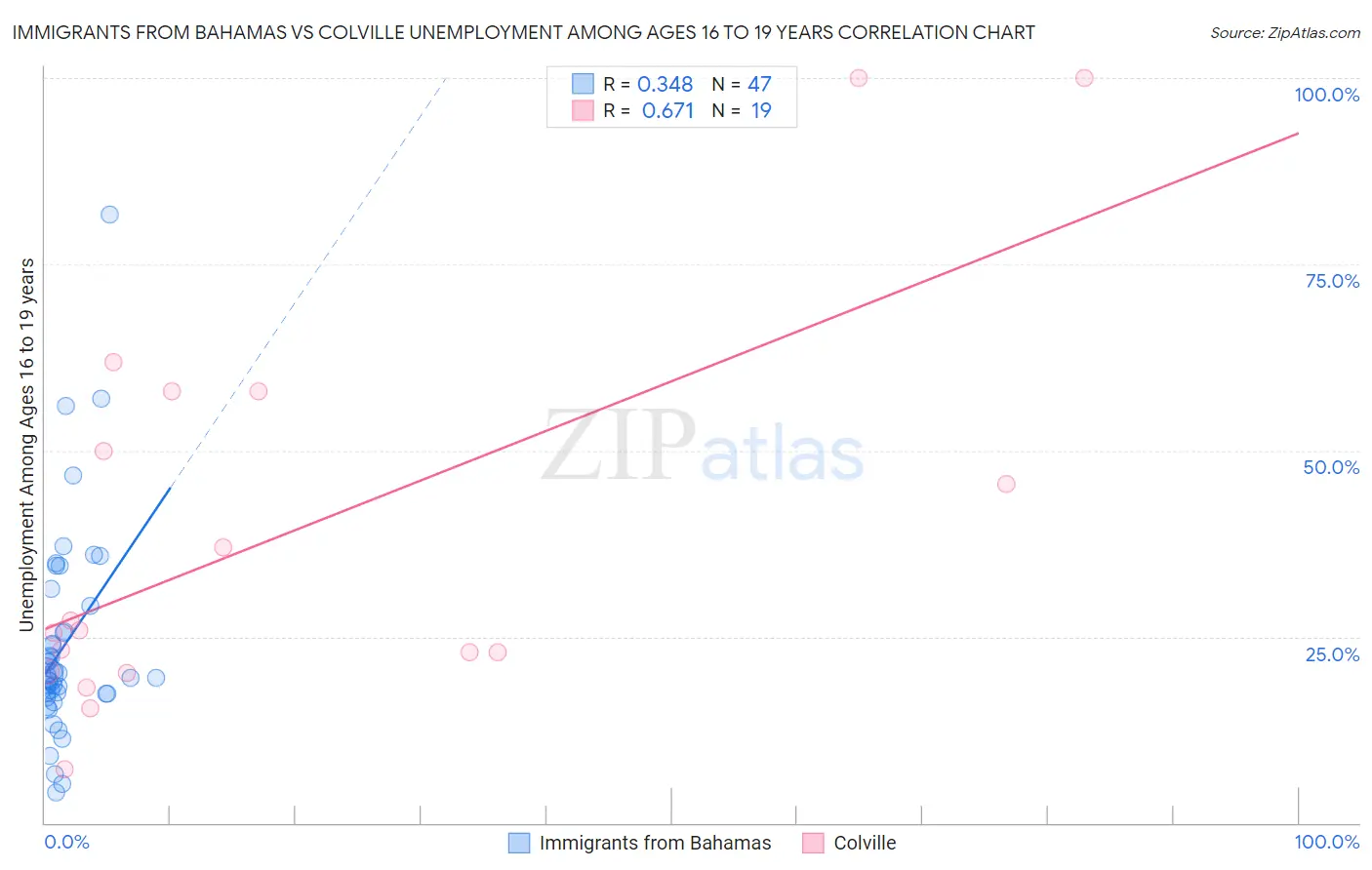 Immigrants from Bahamas vs Colville Unemployment Among Ages 16 to 19 years
