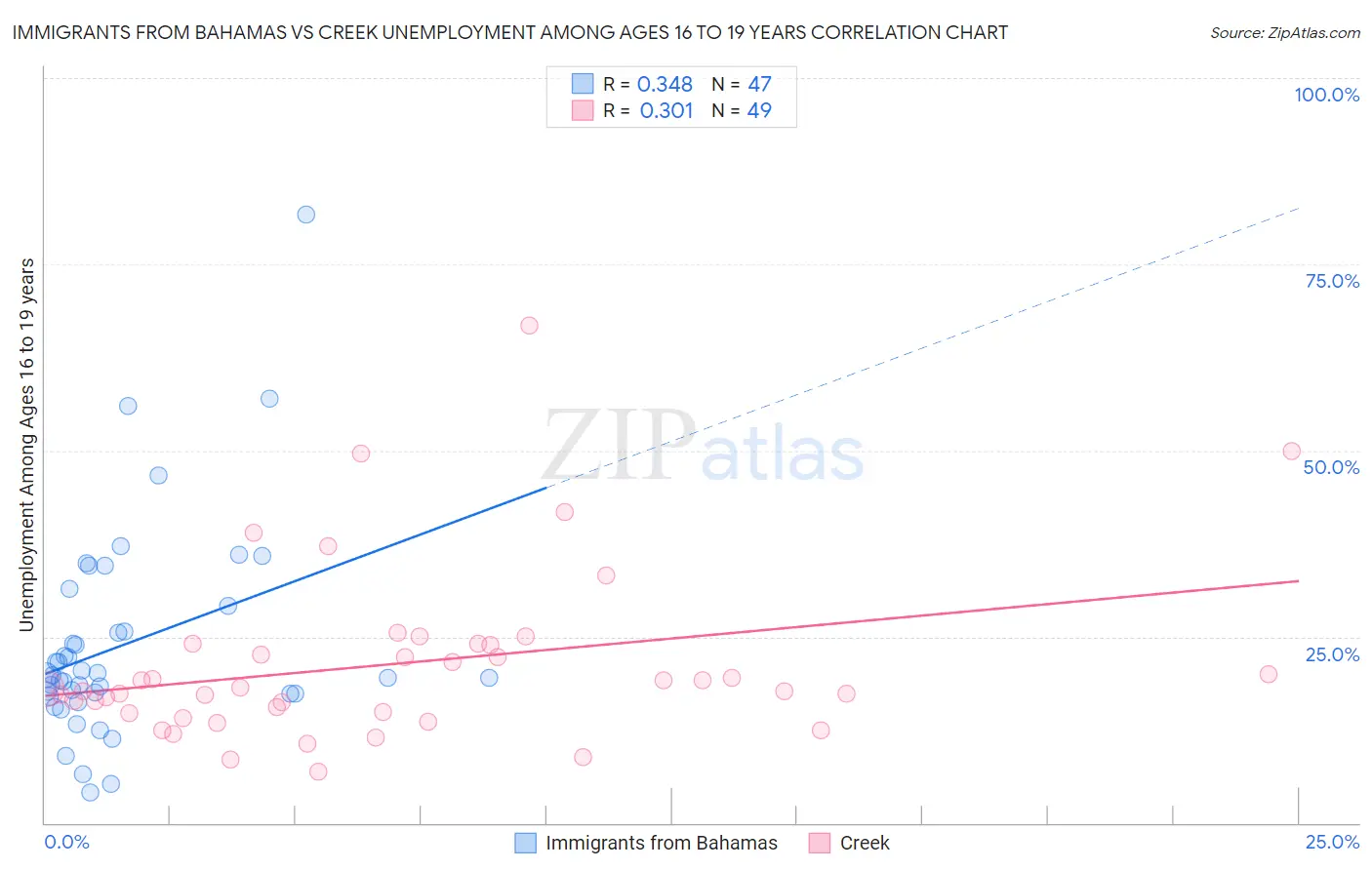 Immigrants from Bahamas vs Creek Unemployment Among Ages 16 to 19 years