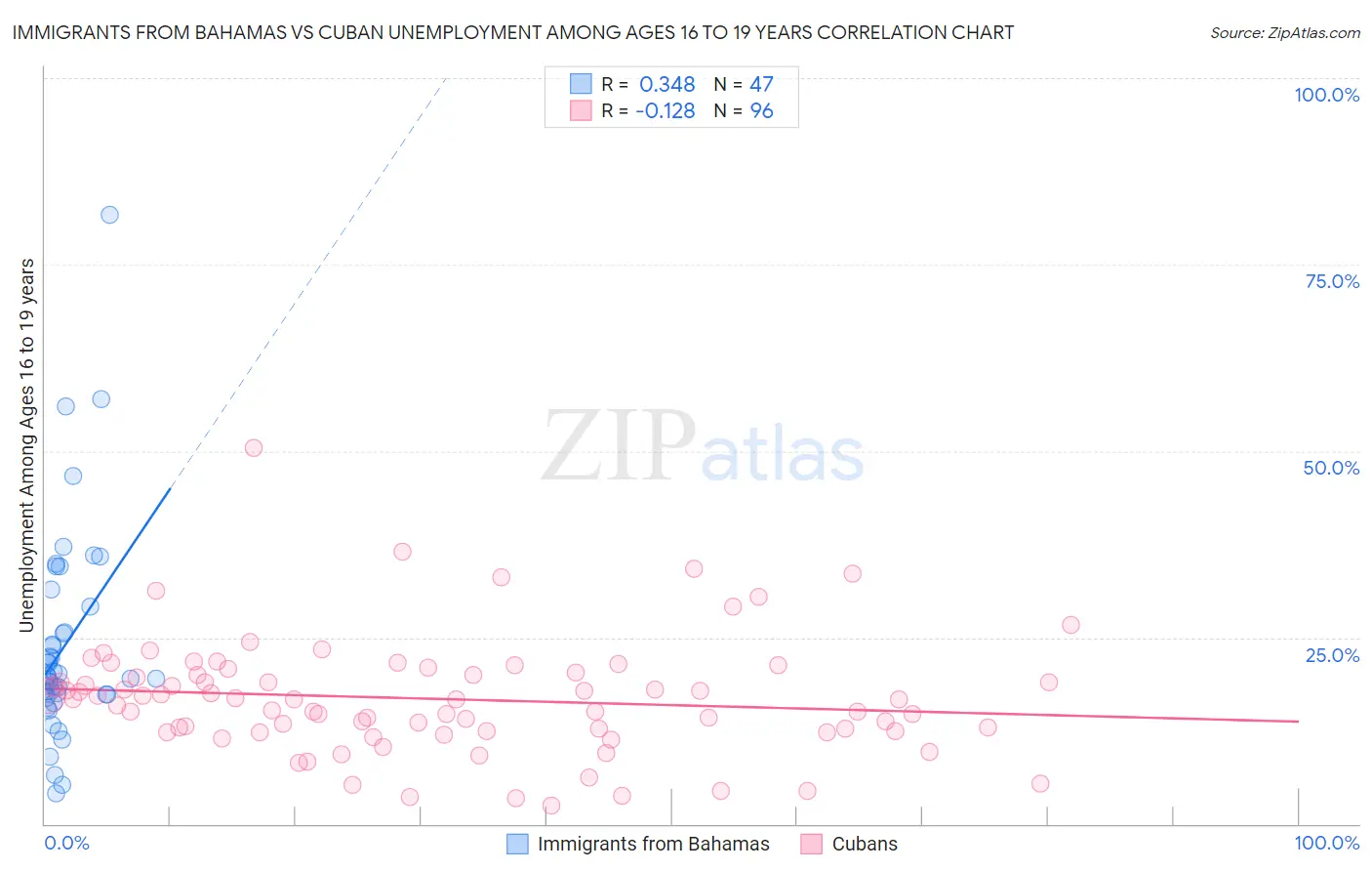 Immigrants from Bahamas vs Cuban Unemployment Among Ages 16 to 19 years