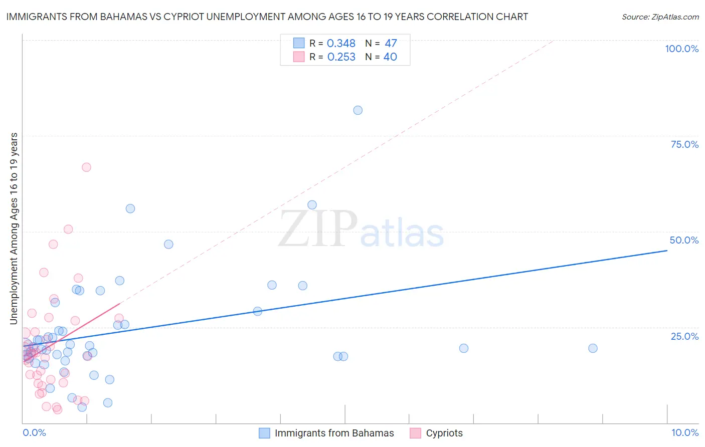 Immigrants from Bahamas vs Cypriot Unemployment Among Ages 16 to 19 years