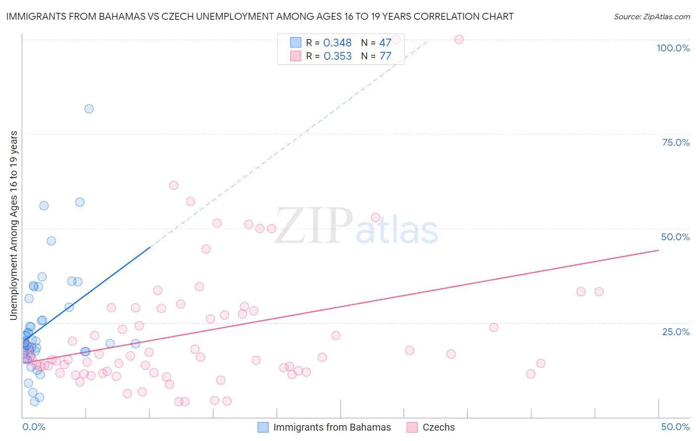 Immigrants from Bahamas vs Czech Unemployment Among Ages 16 to 19 years