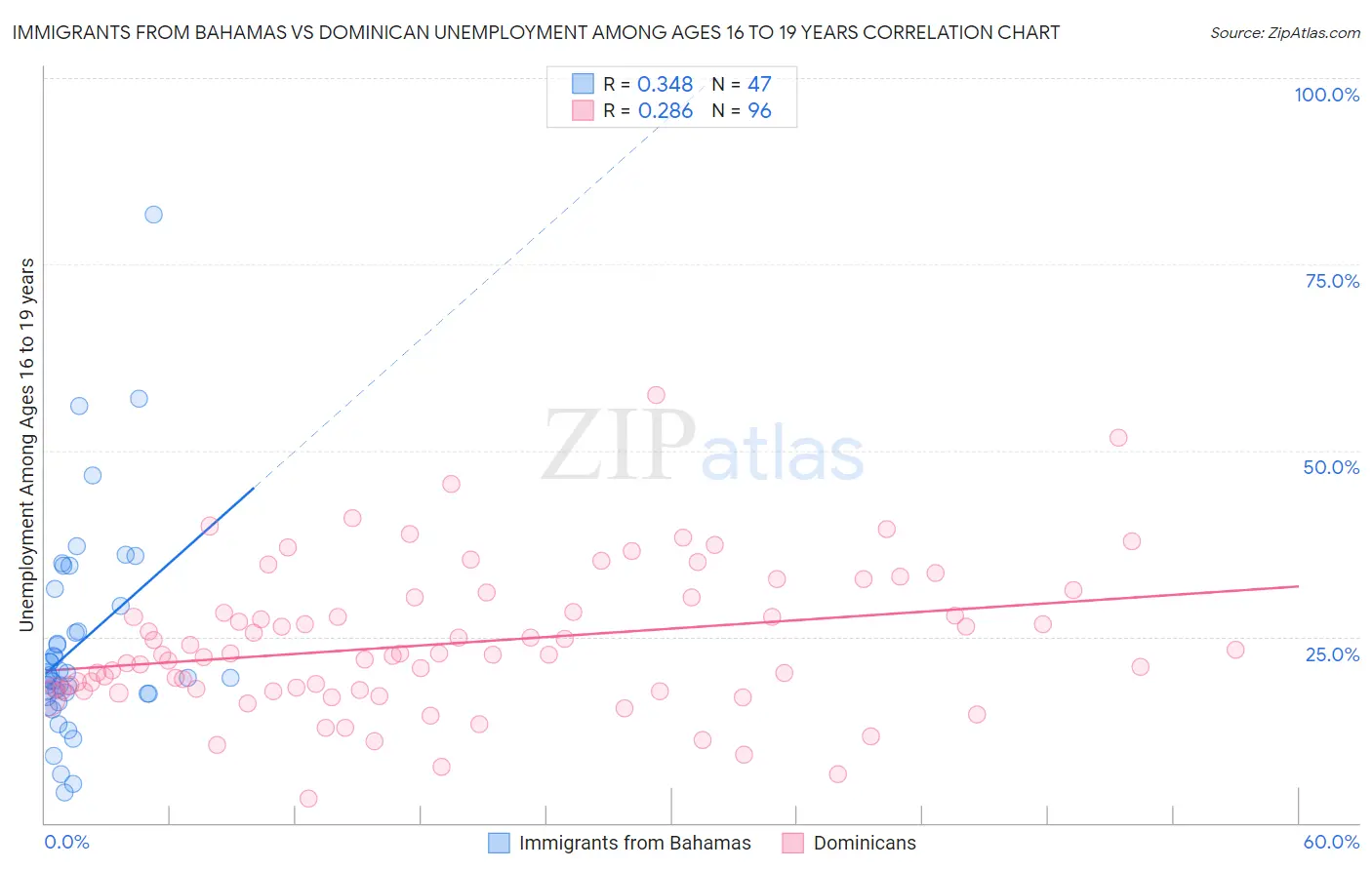 Immigrants from Bahamas vs Dominican Unemployment Among Ages 16 to 19 years