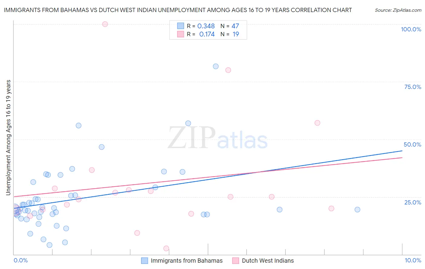 Immigrants from Bahamas vs Dutch West Indian Unemployment Among Ages 16 to 19 years