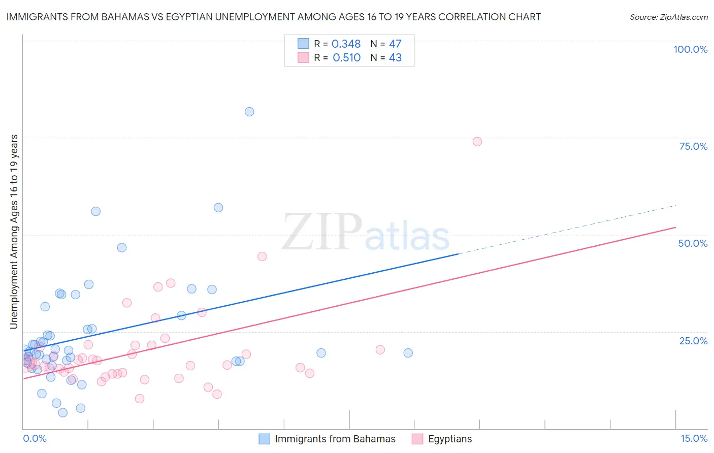 Immigrants from Bahamas vs Egyptian Unemployment Among Ages 16 to 19 years