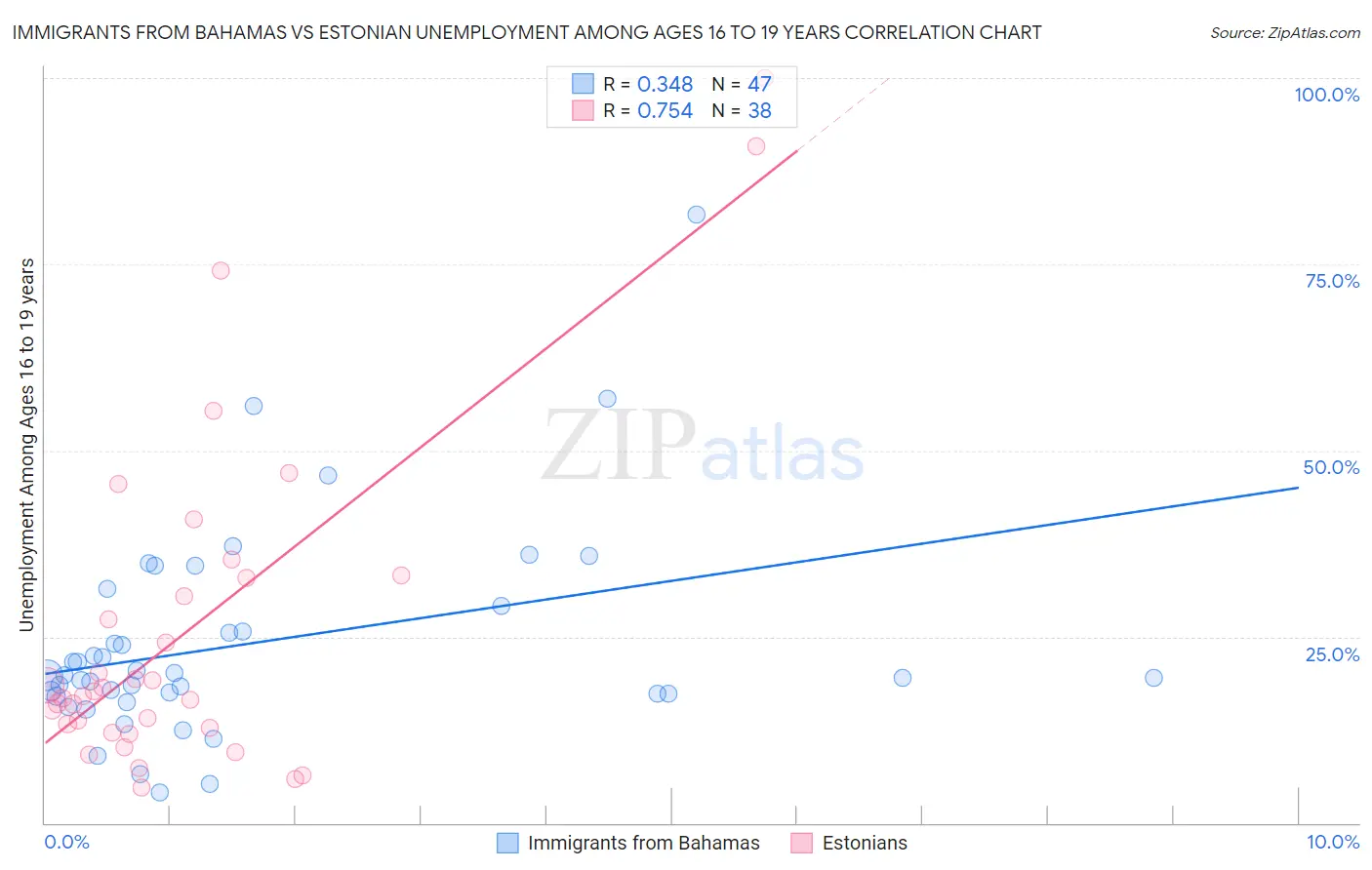 Immigrants from Bahamas vs Estonian Unemployment Among Ages 16 to 19 years